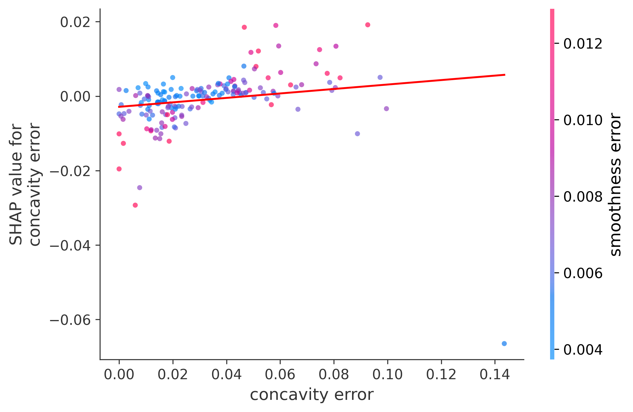 Error Plot