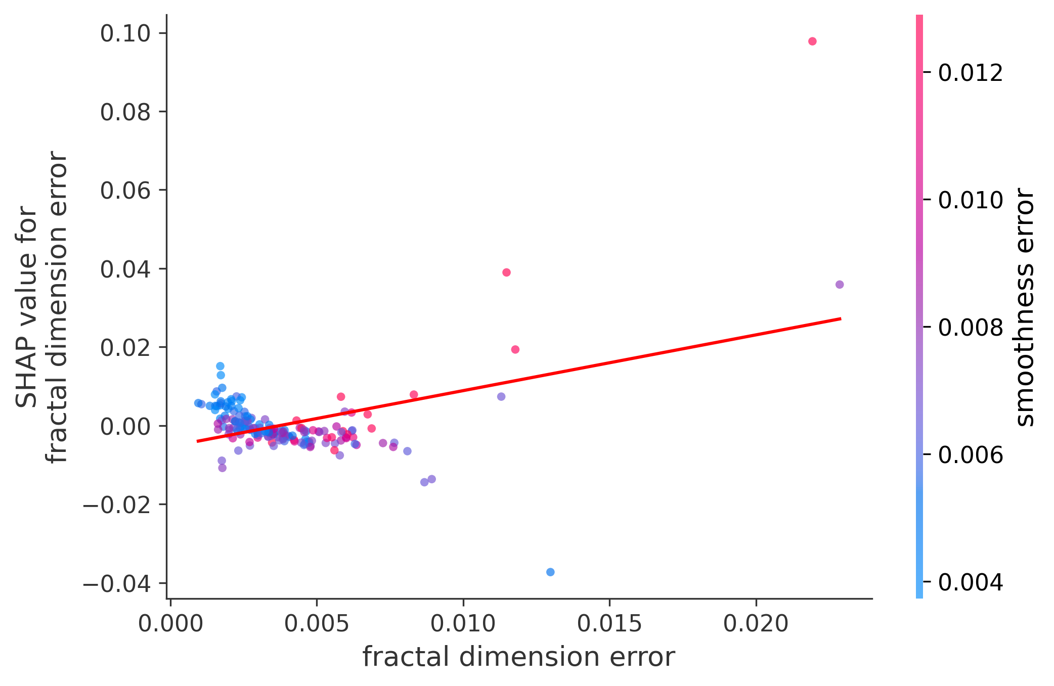 Error Plot