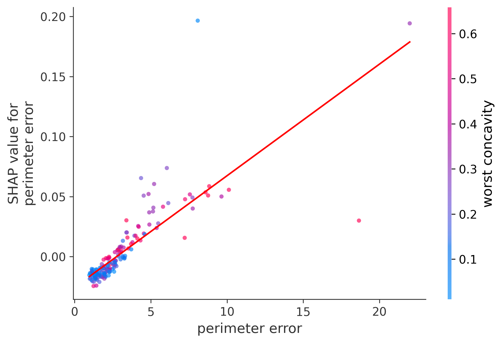 Error Plot