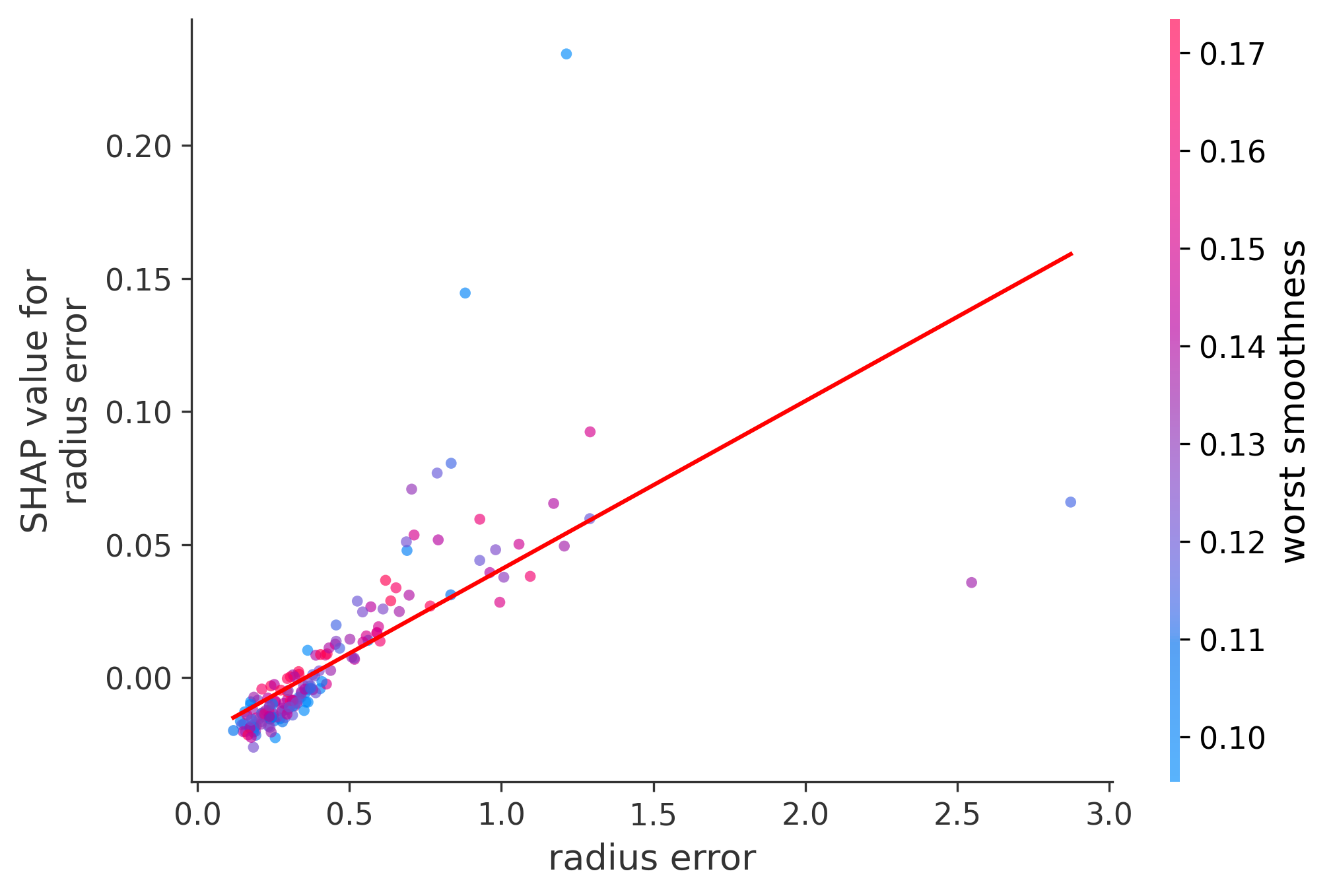 Error Plot