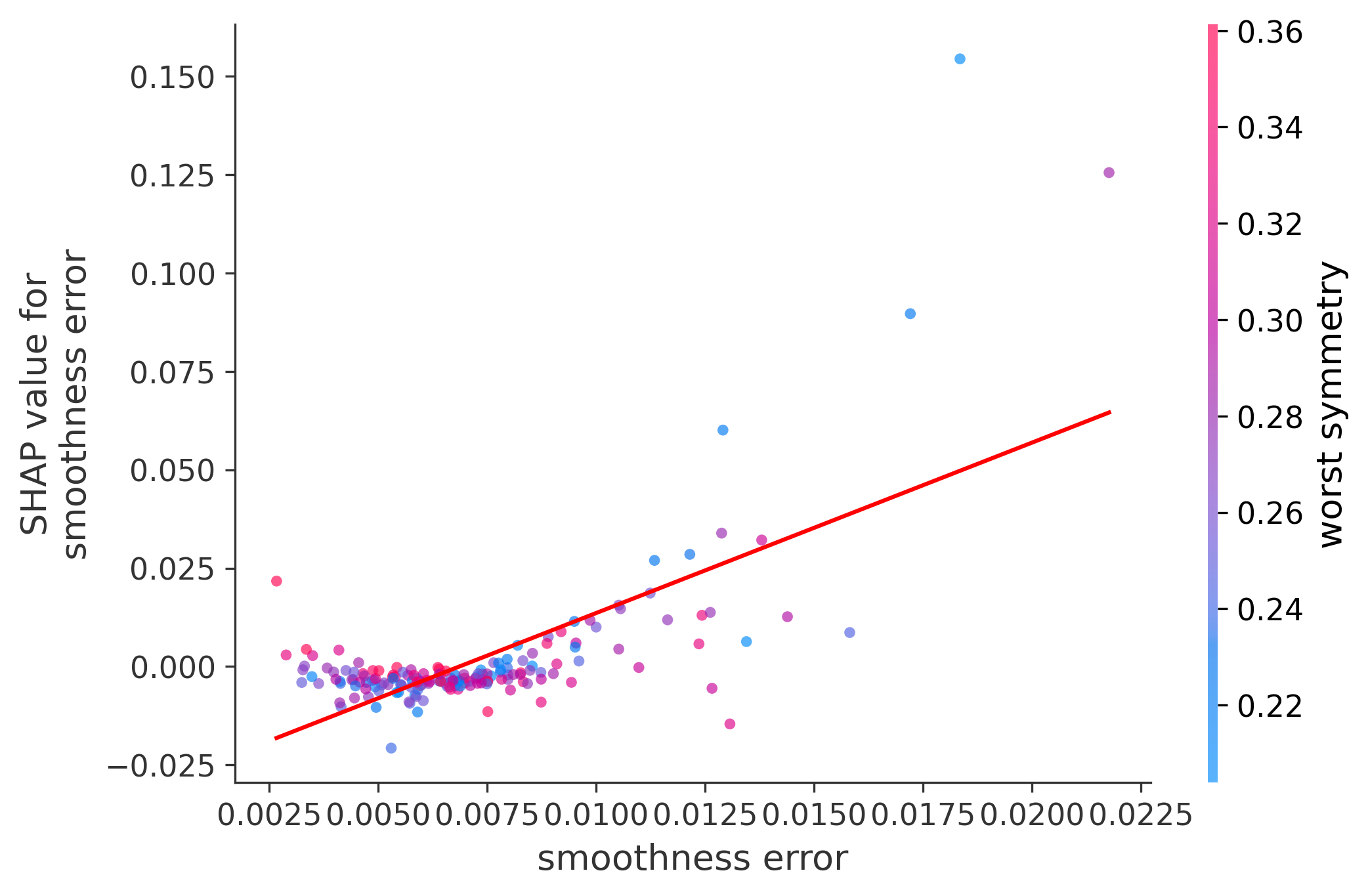 Error Plot