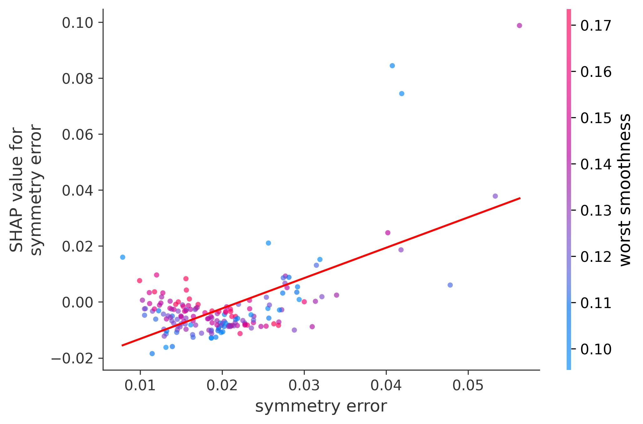 Error Plot