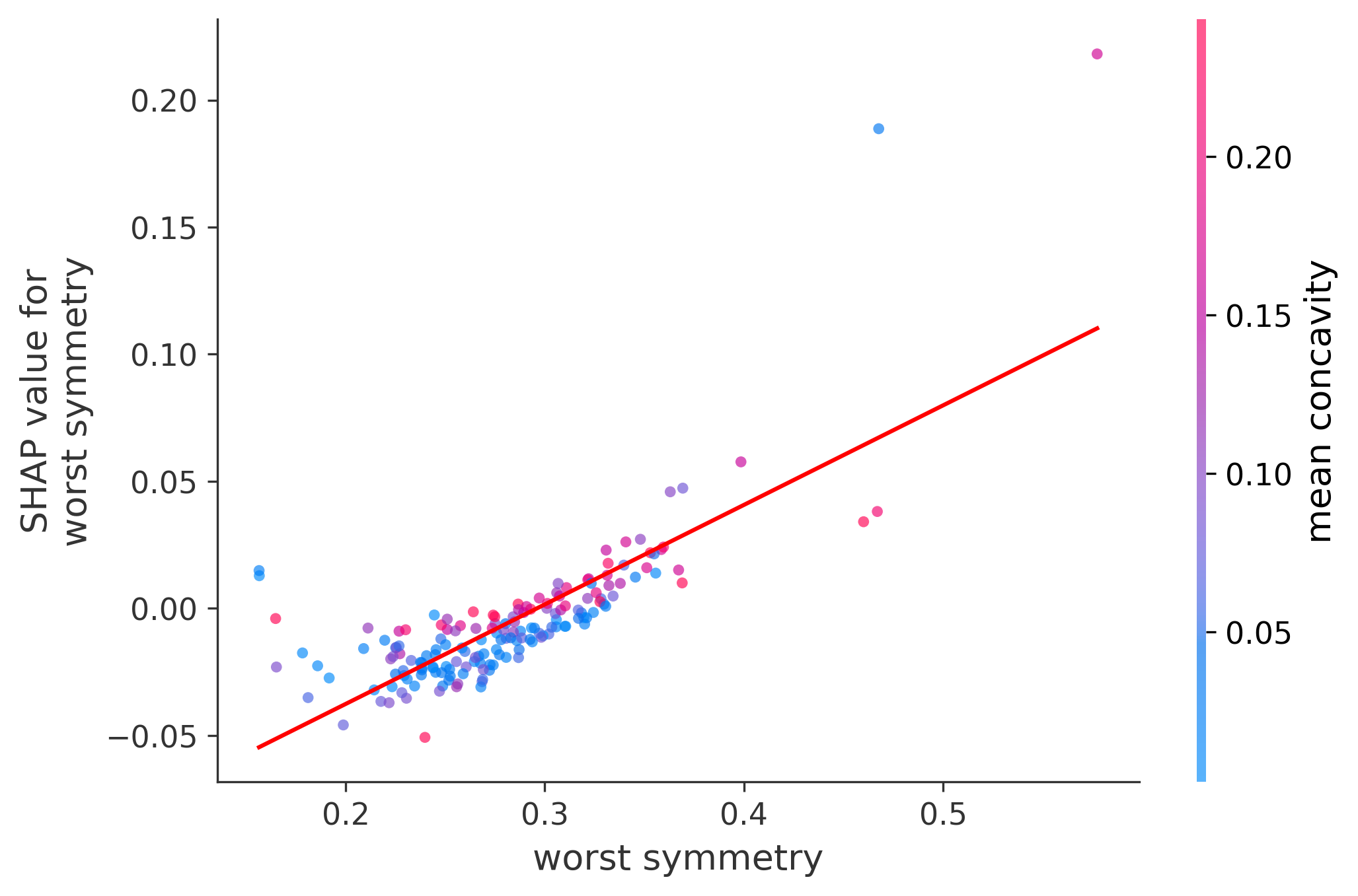 Worst Plot