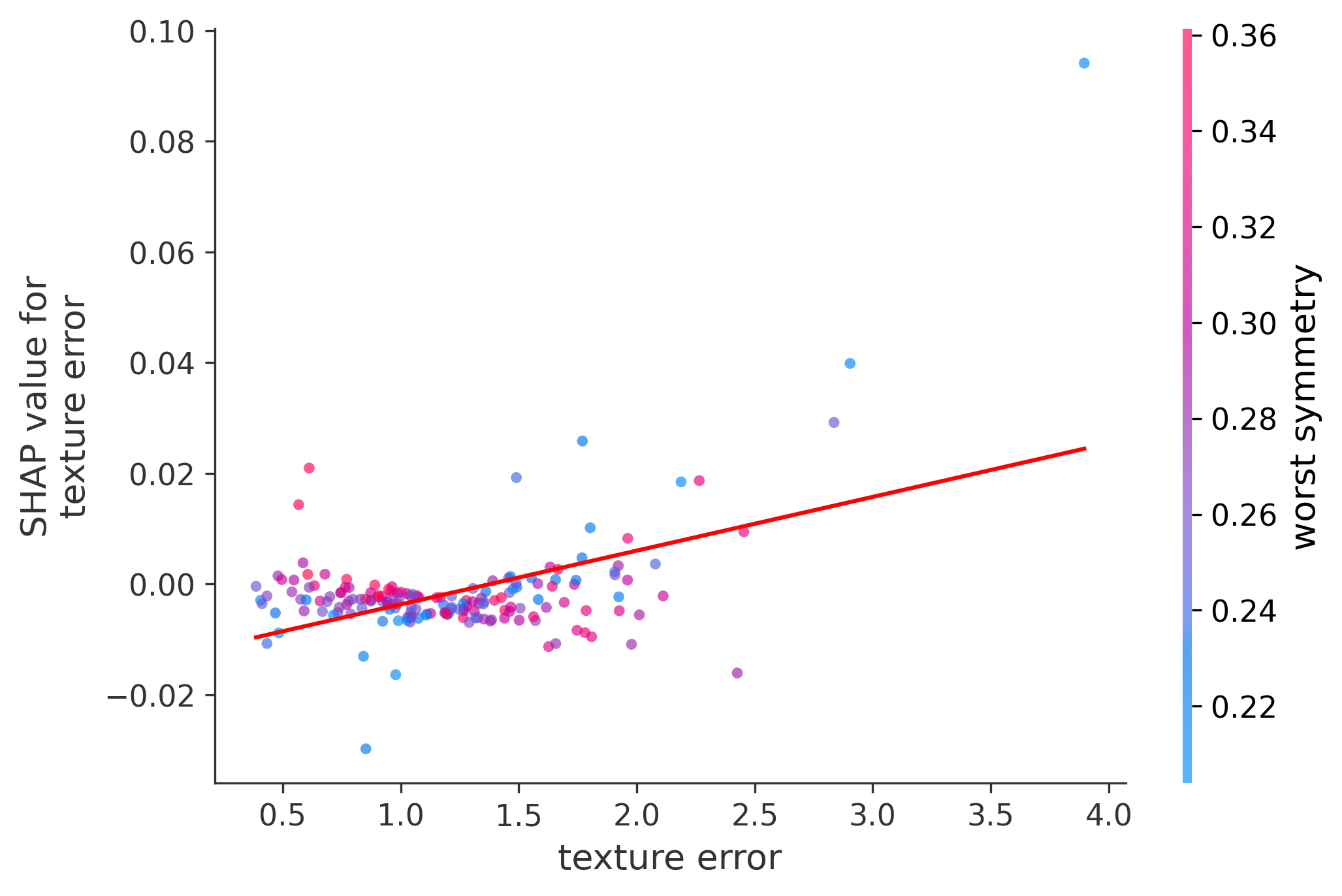 Error Plot