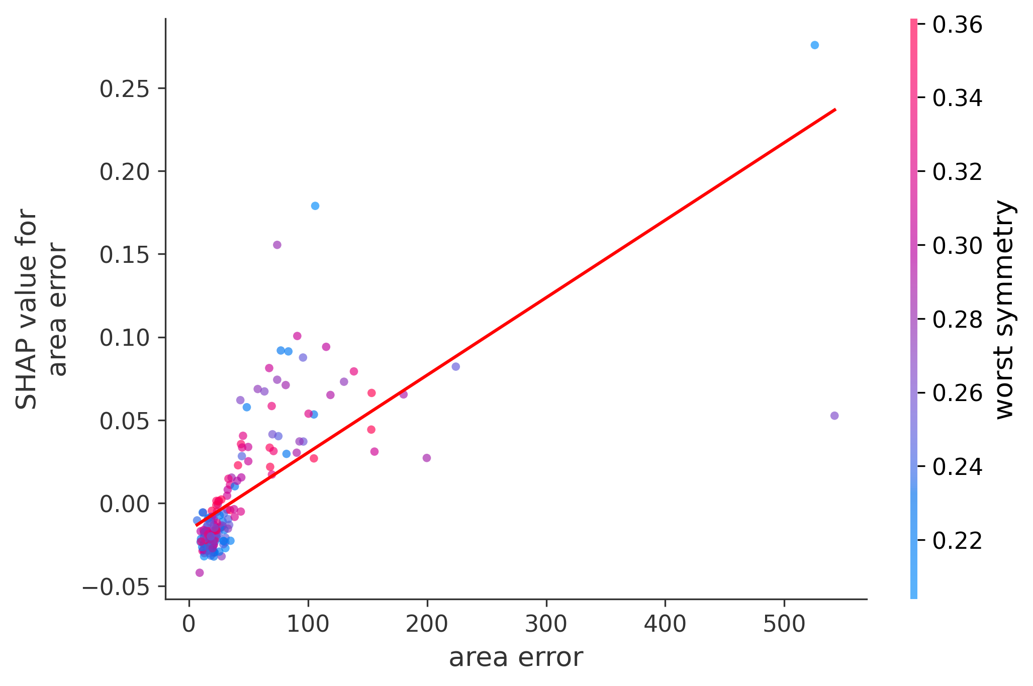 Error Plot