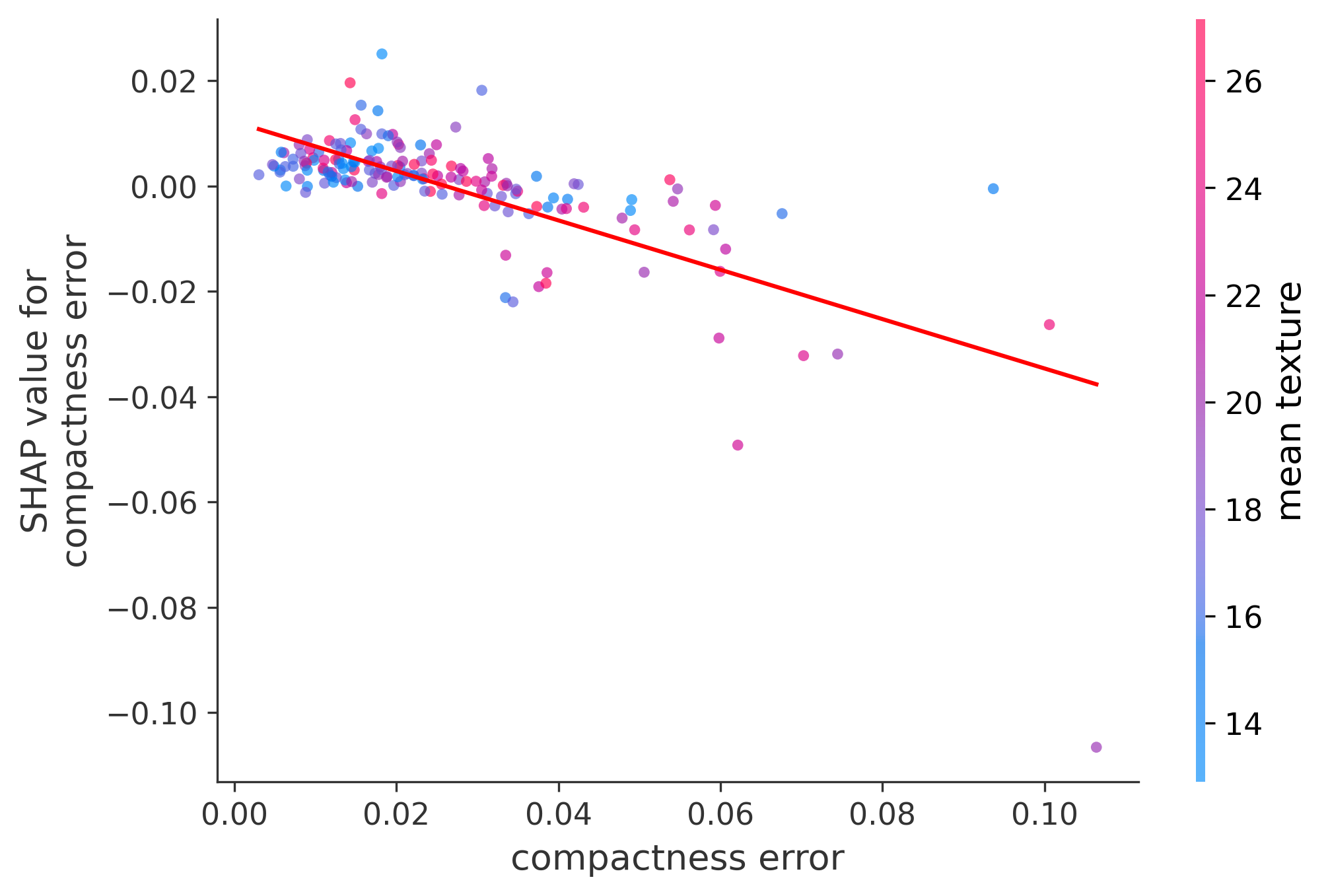 Error Plot