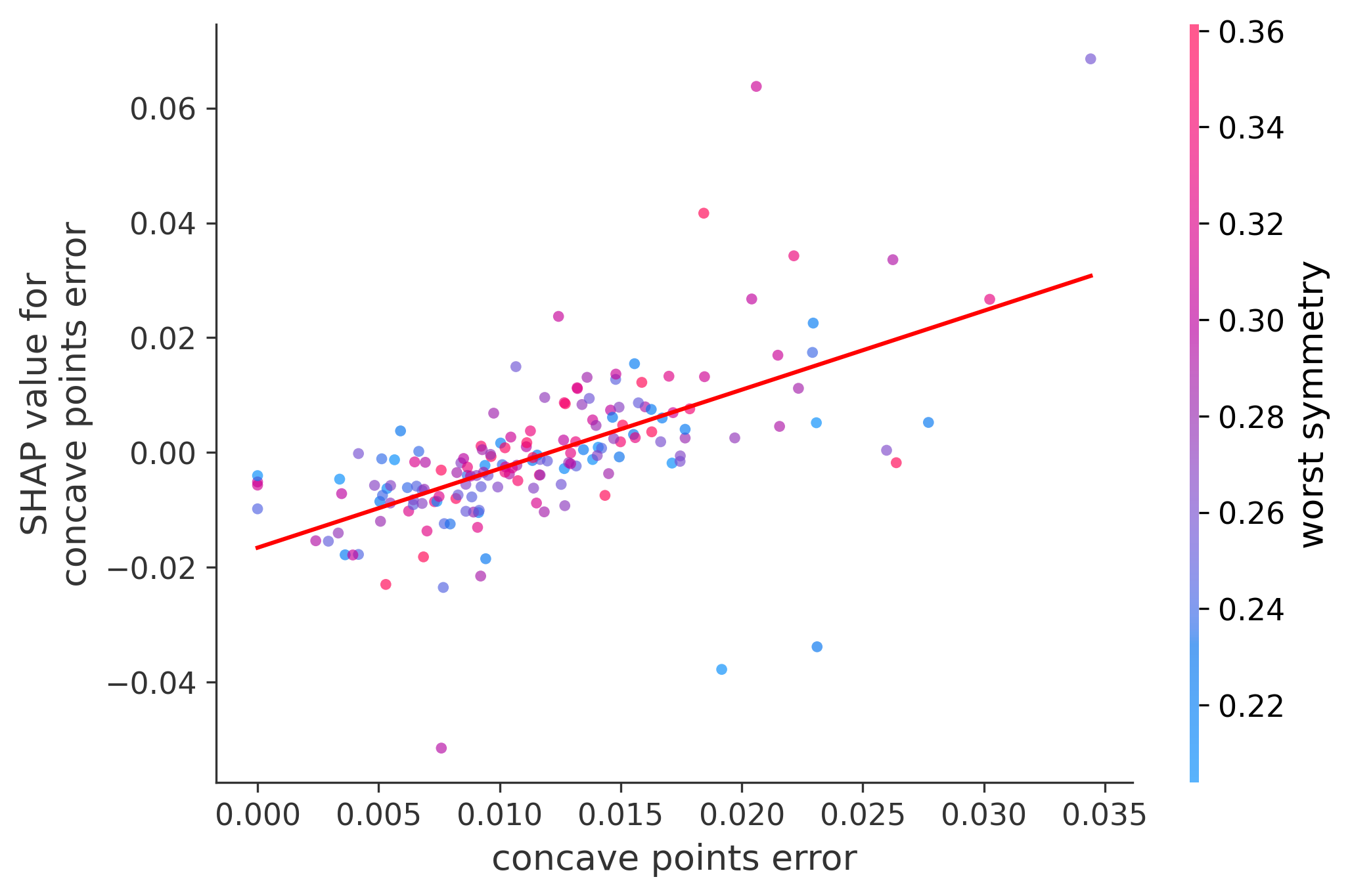 Error Plot