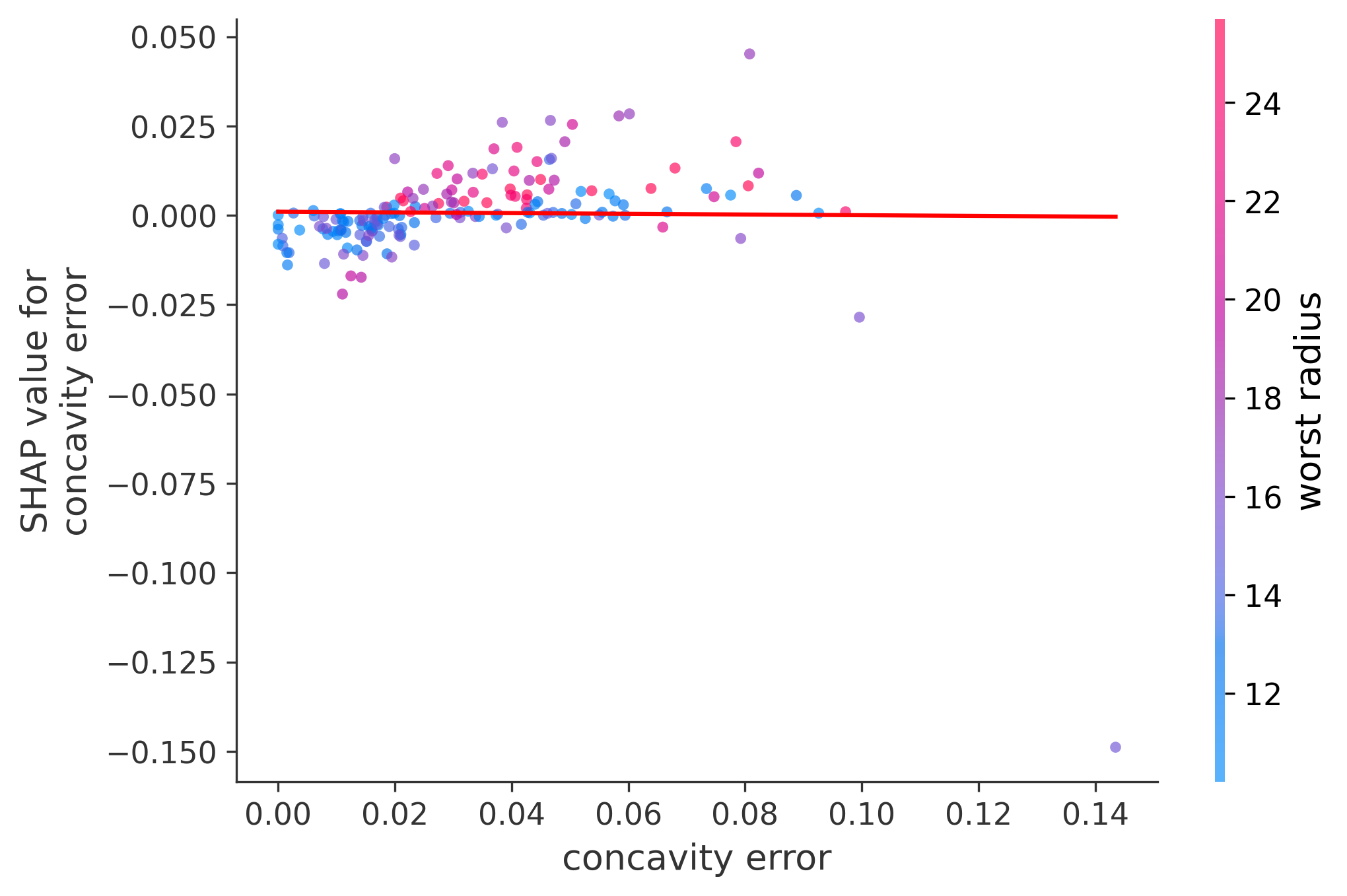 Error Plot