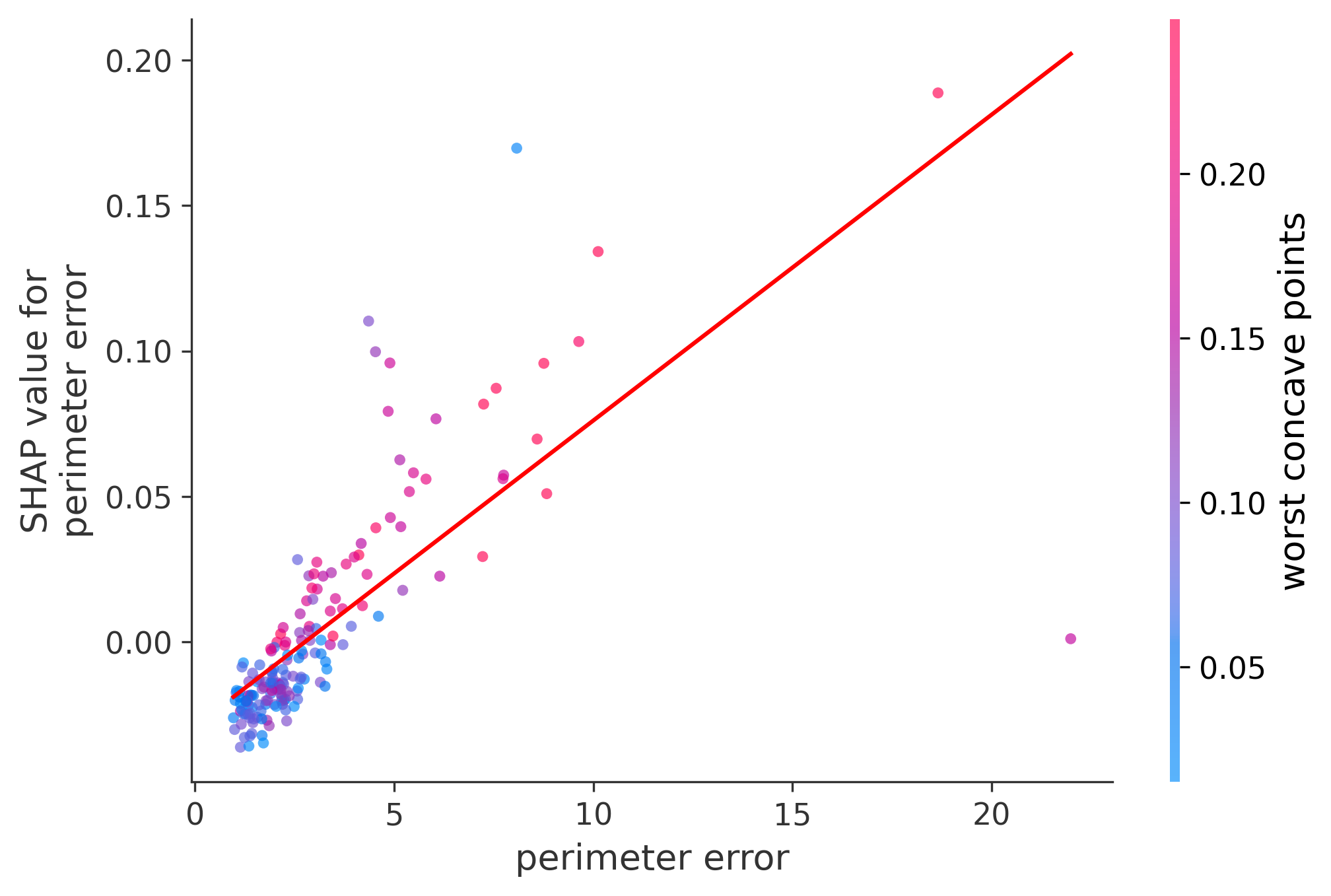 Error Plot