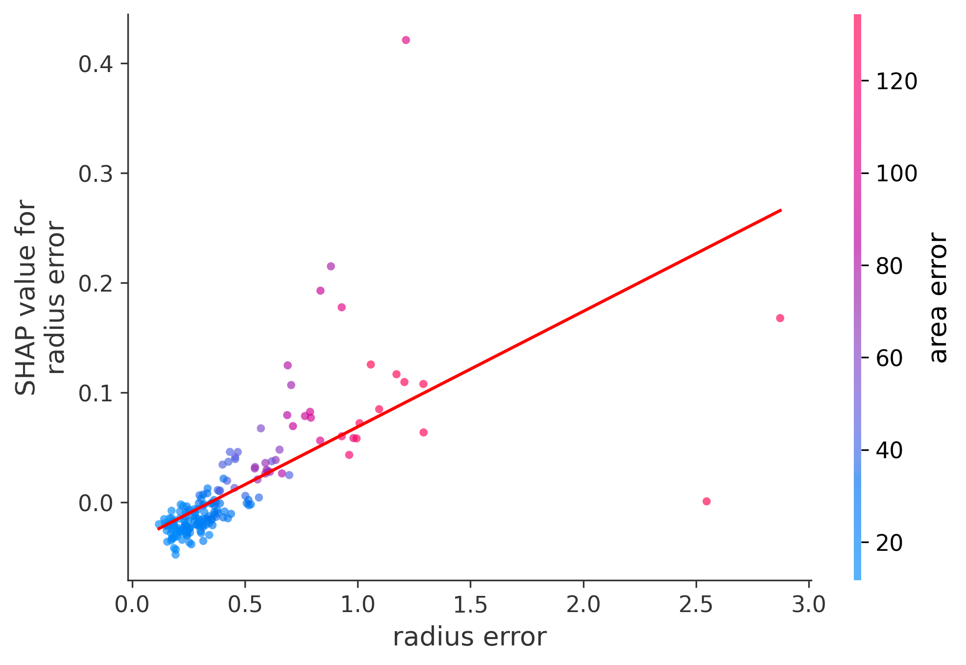 Error Plot