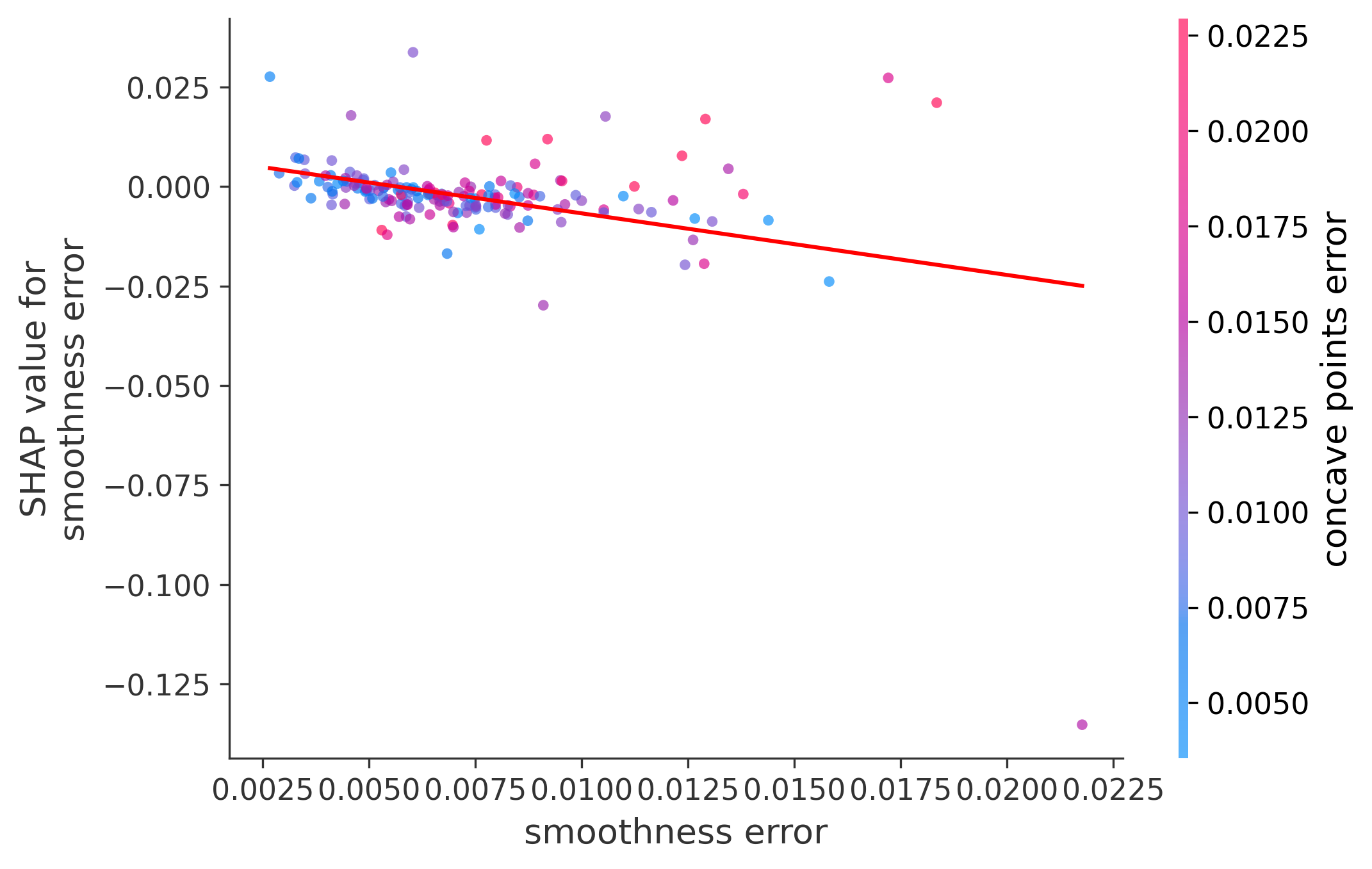 Error Plot