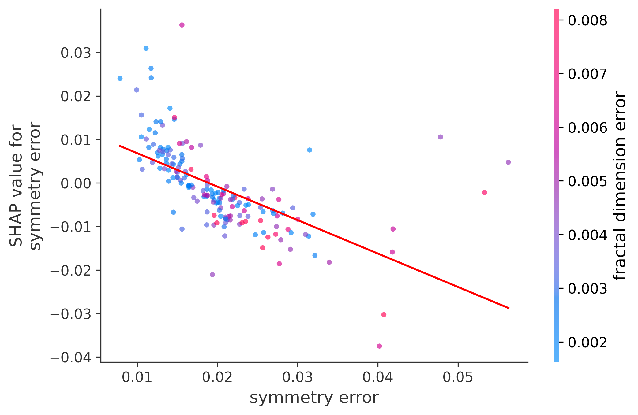 Error Plot