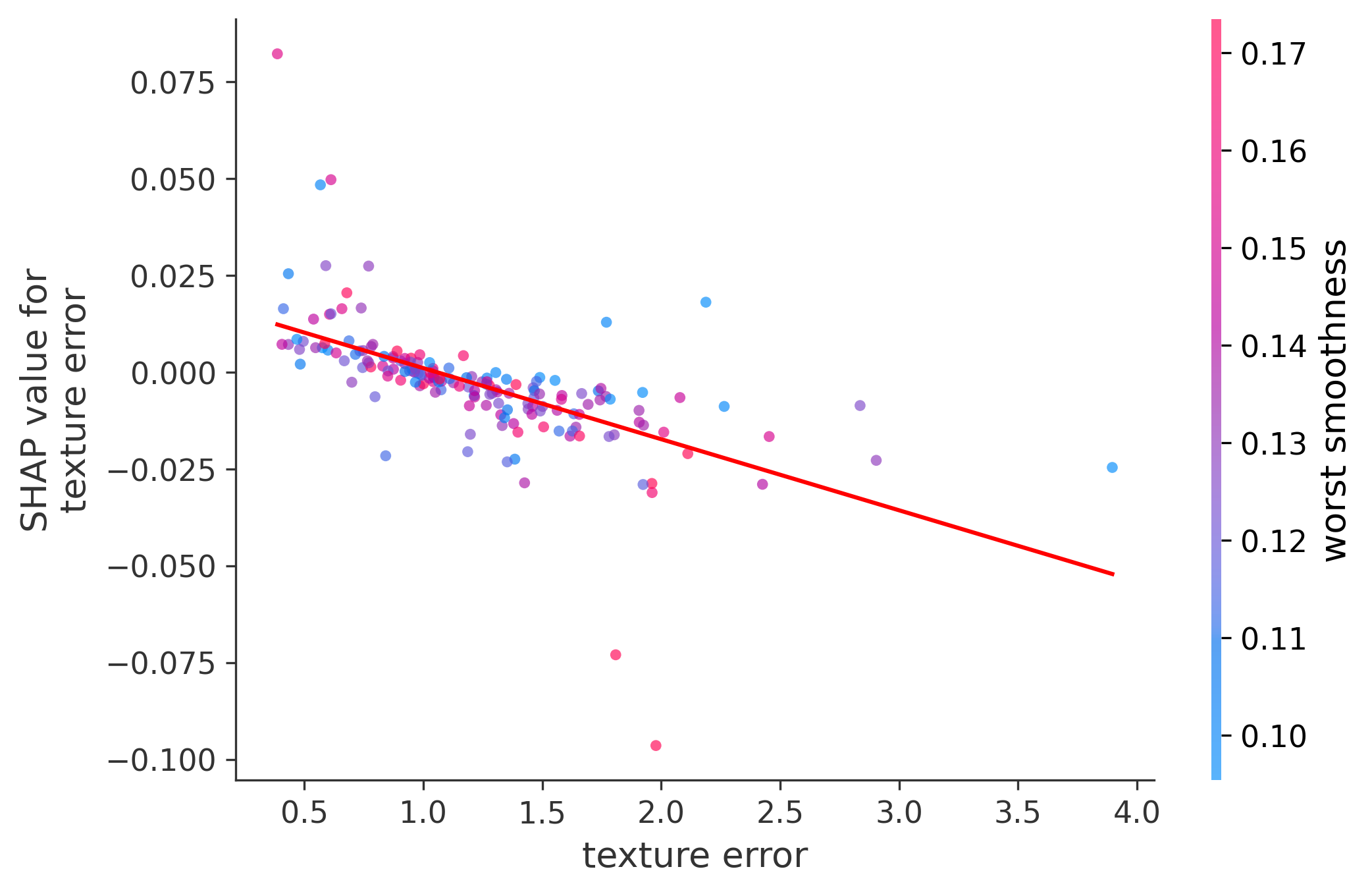 Error Plot