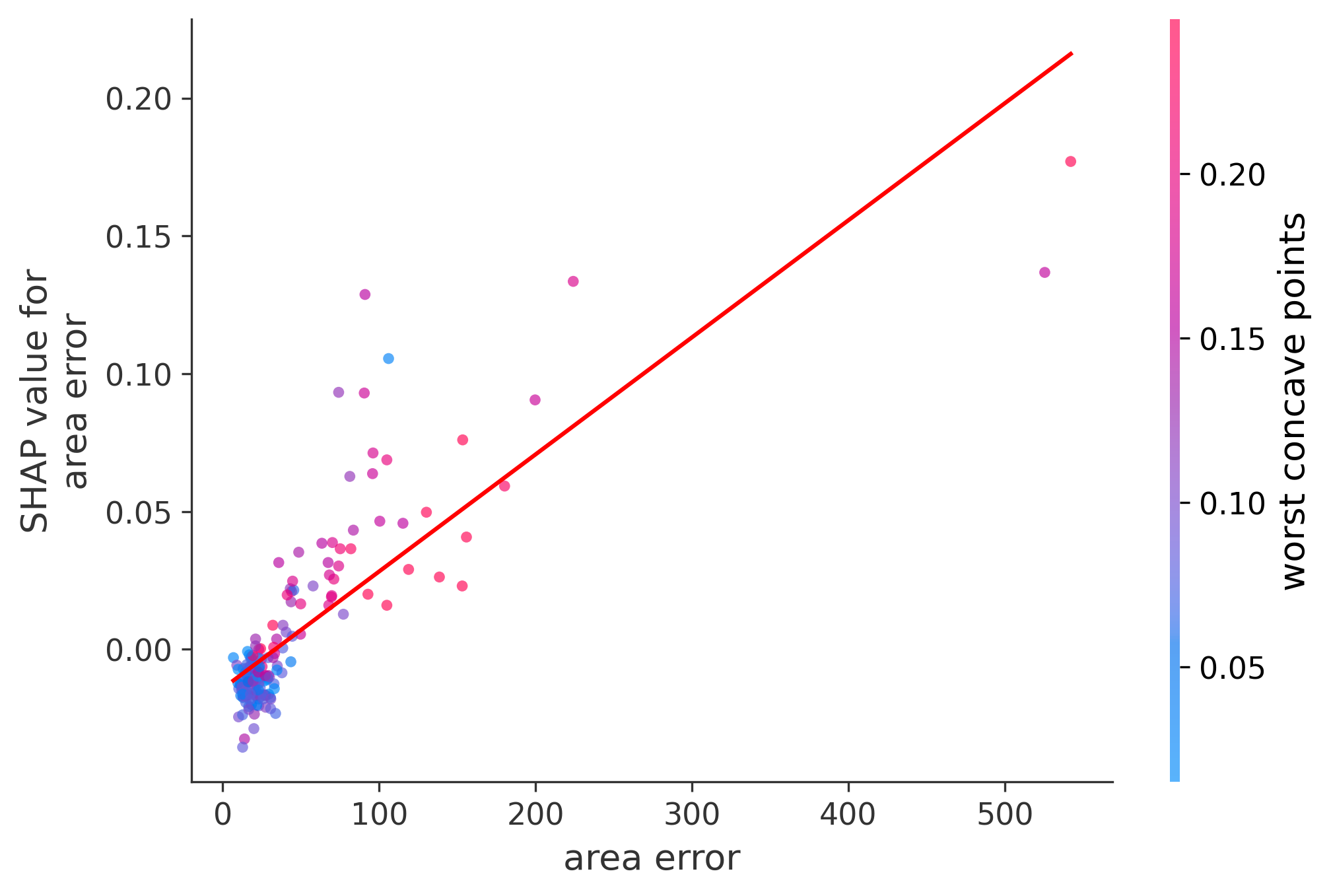 Error Plot