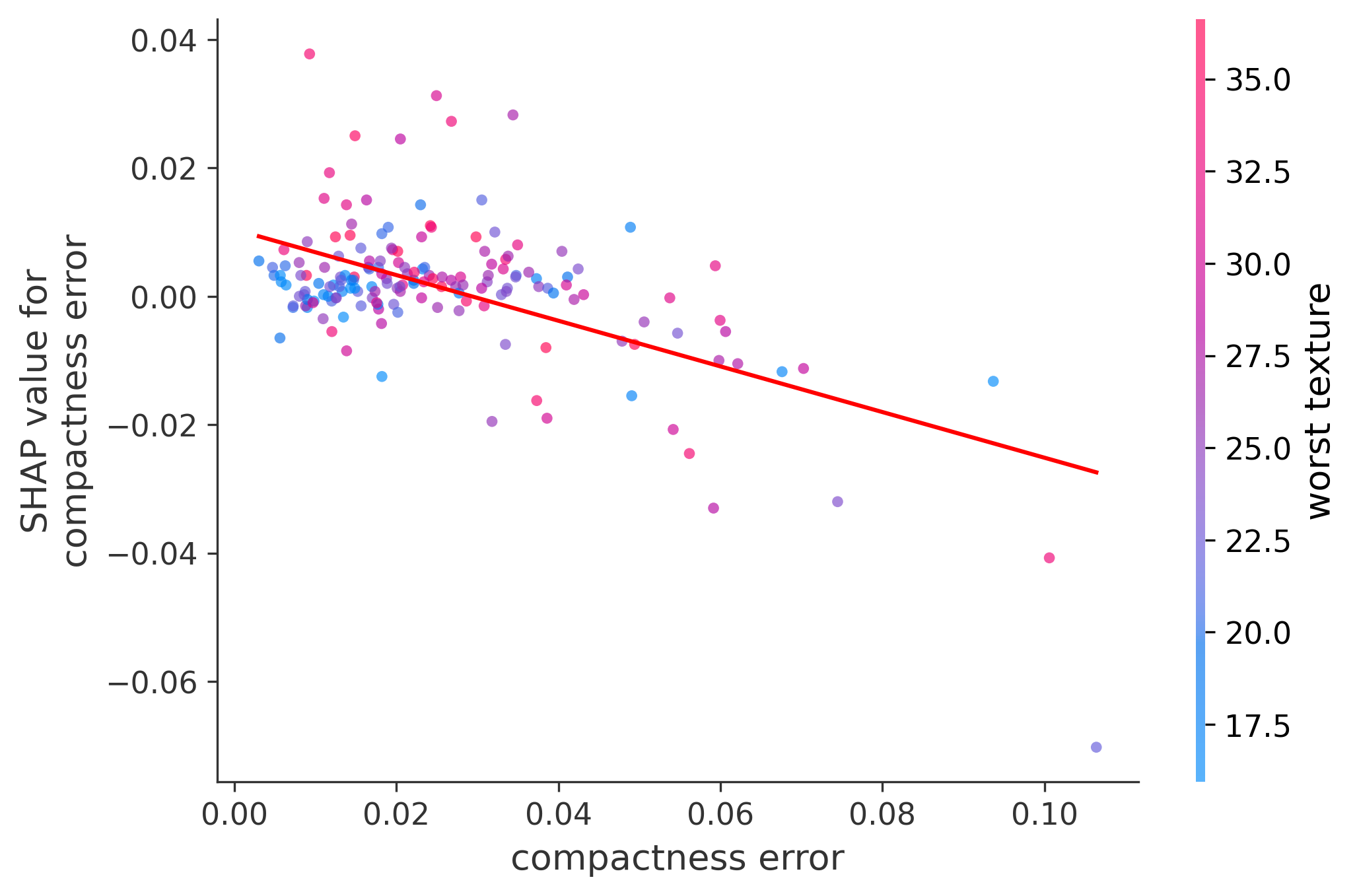 Error Plot