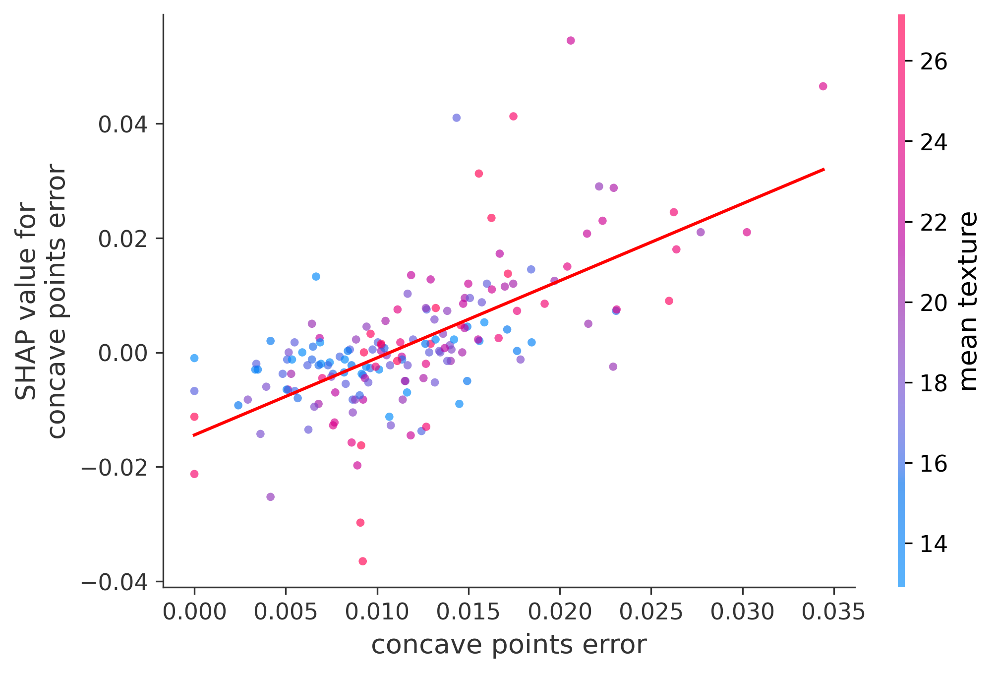 Error Plot