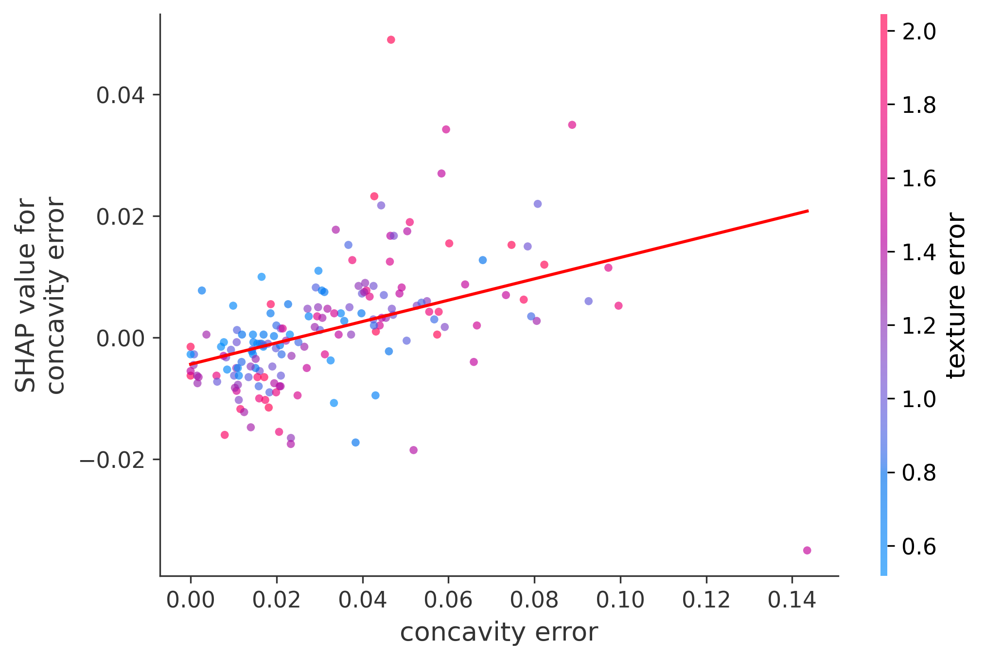 Error Plot