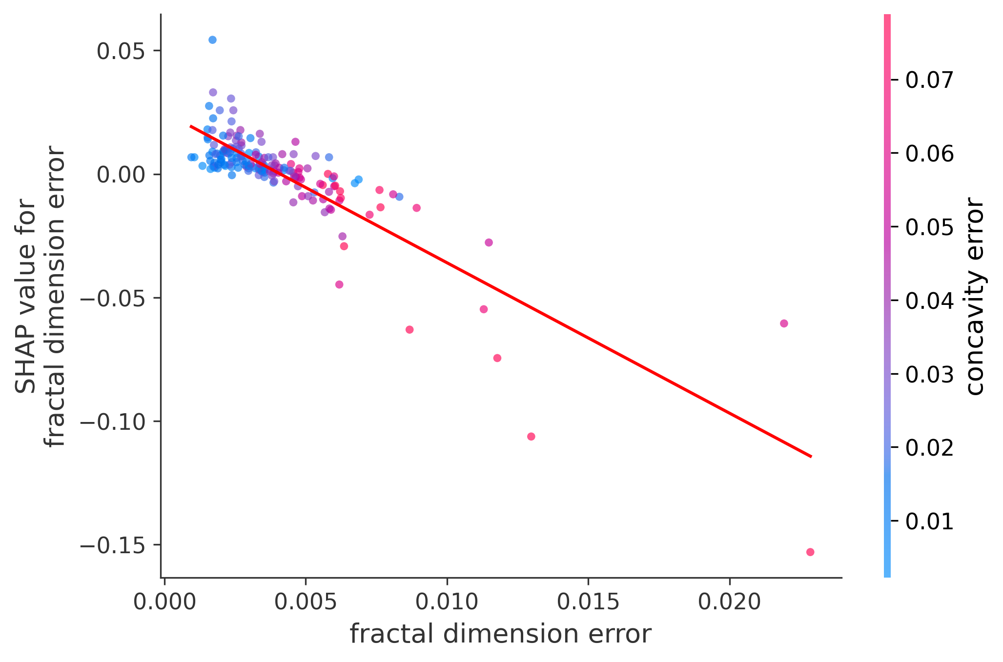 Error Plot