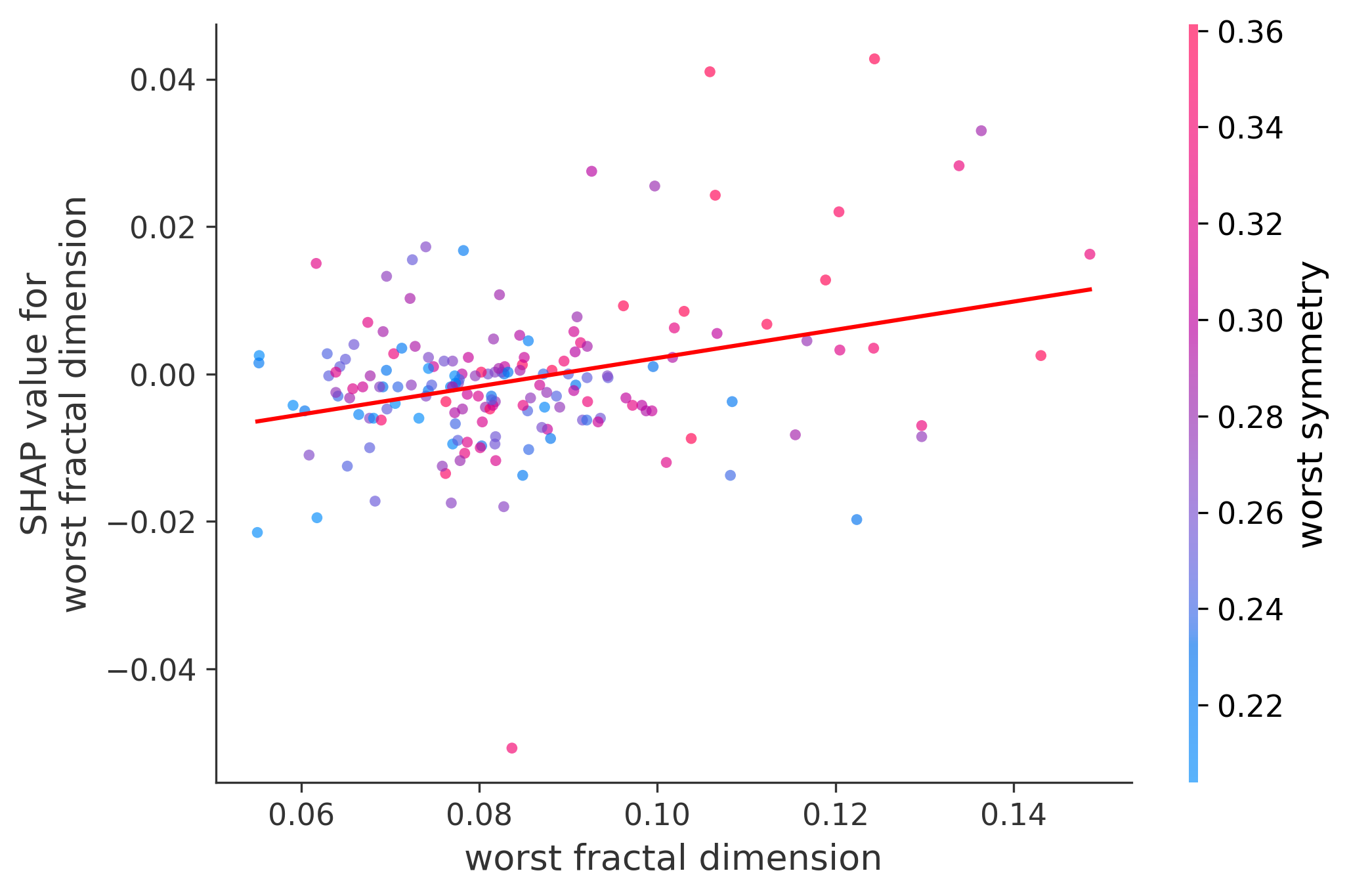 Worst Plot