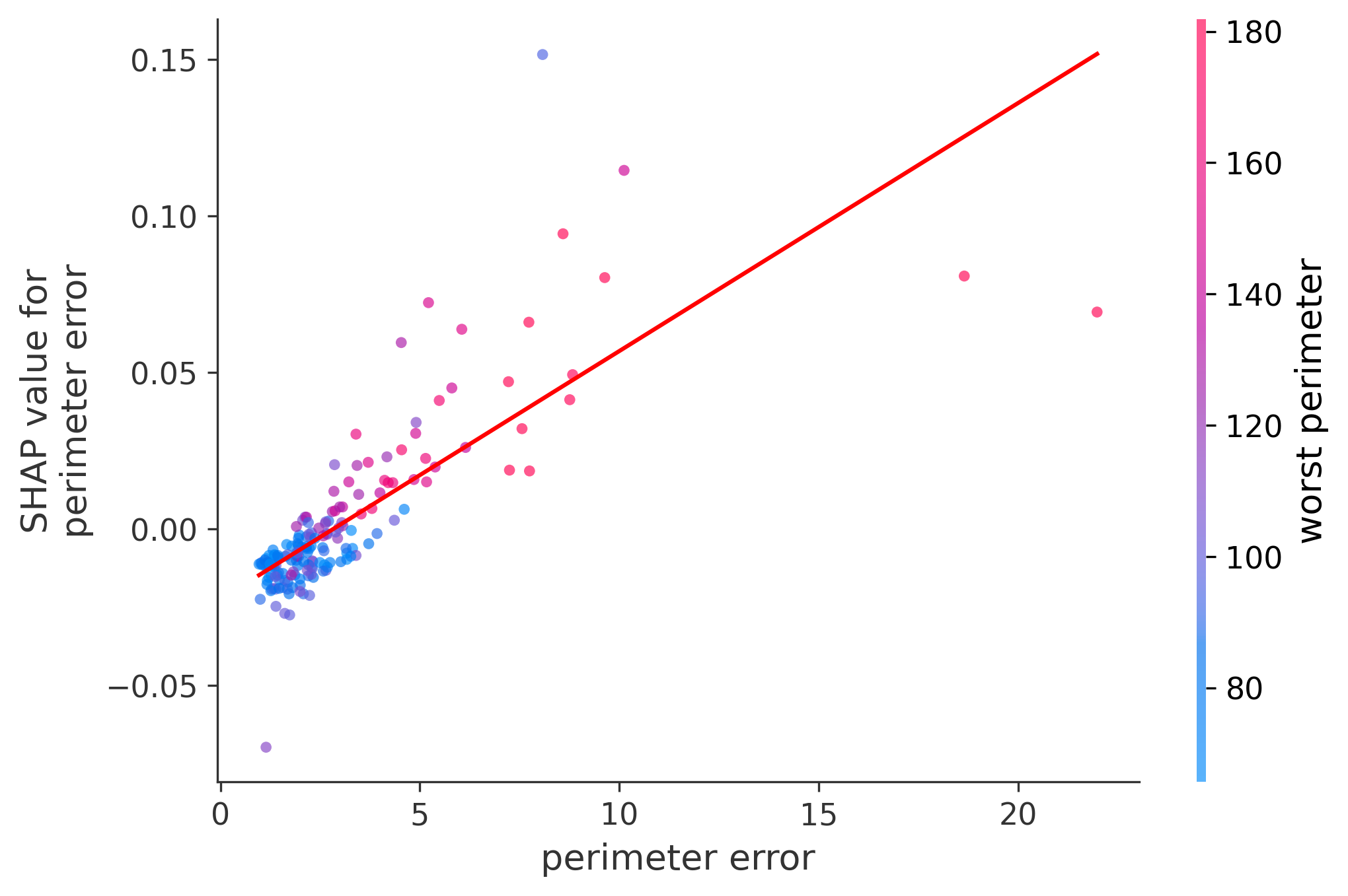 Error Plot