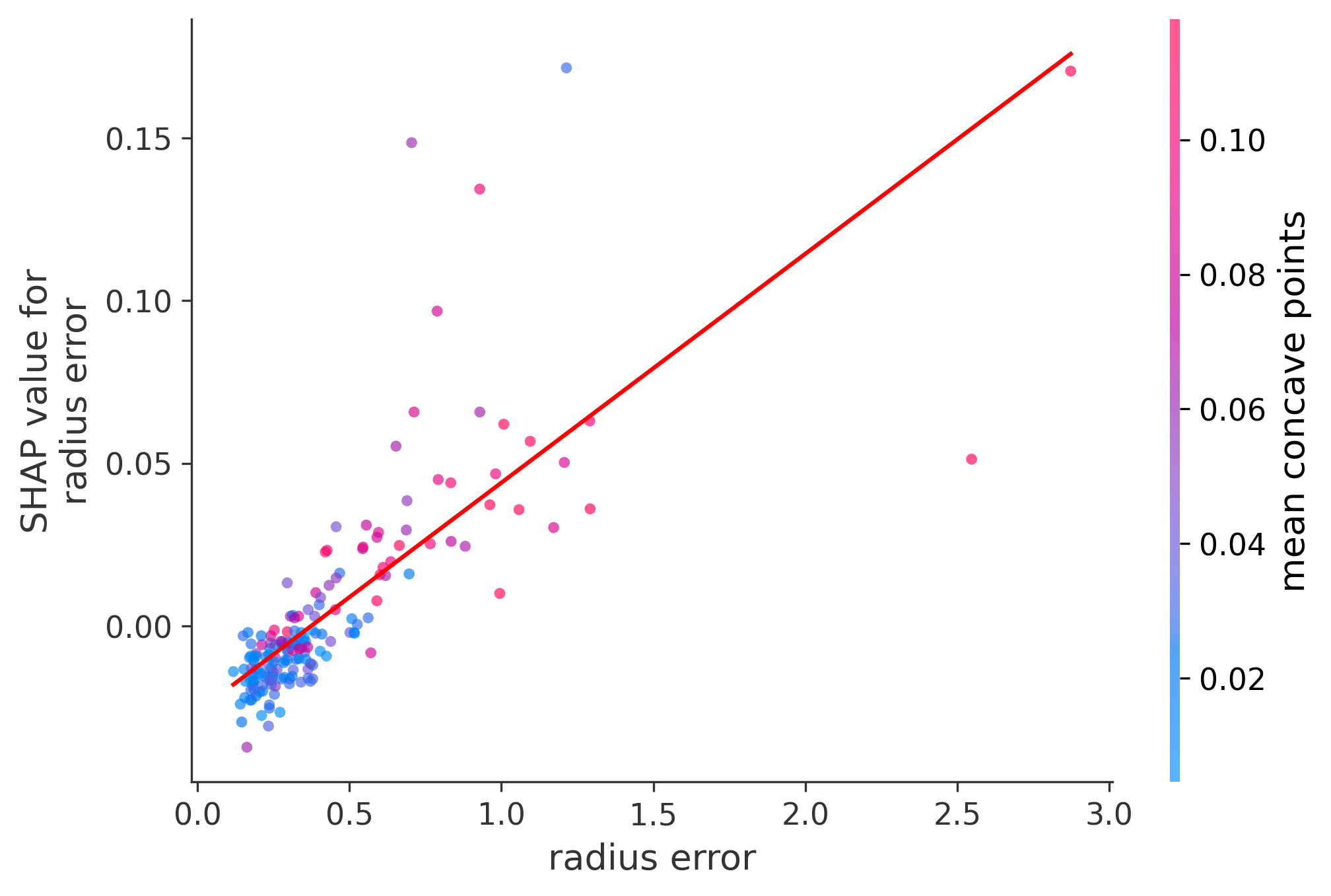 Error Plot