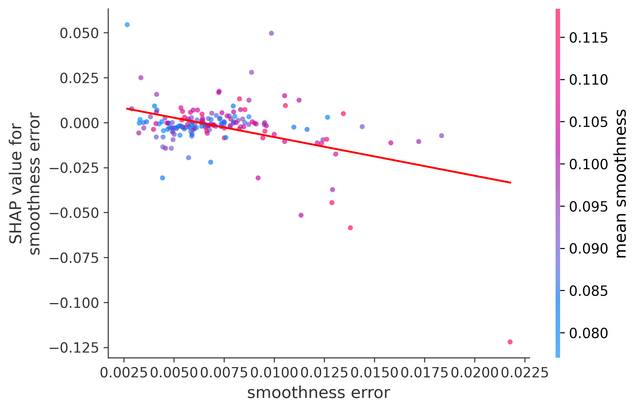 Error Plot