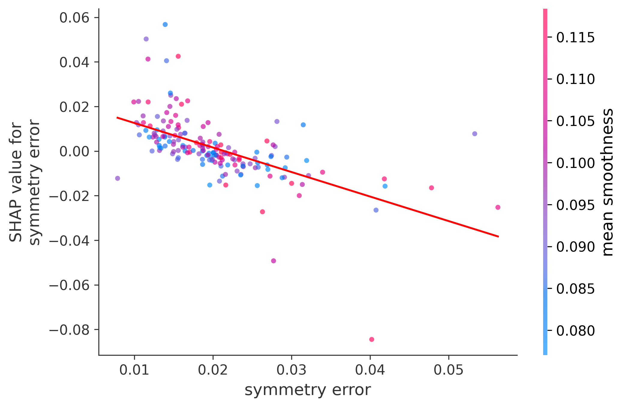 Error Plot