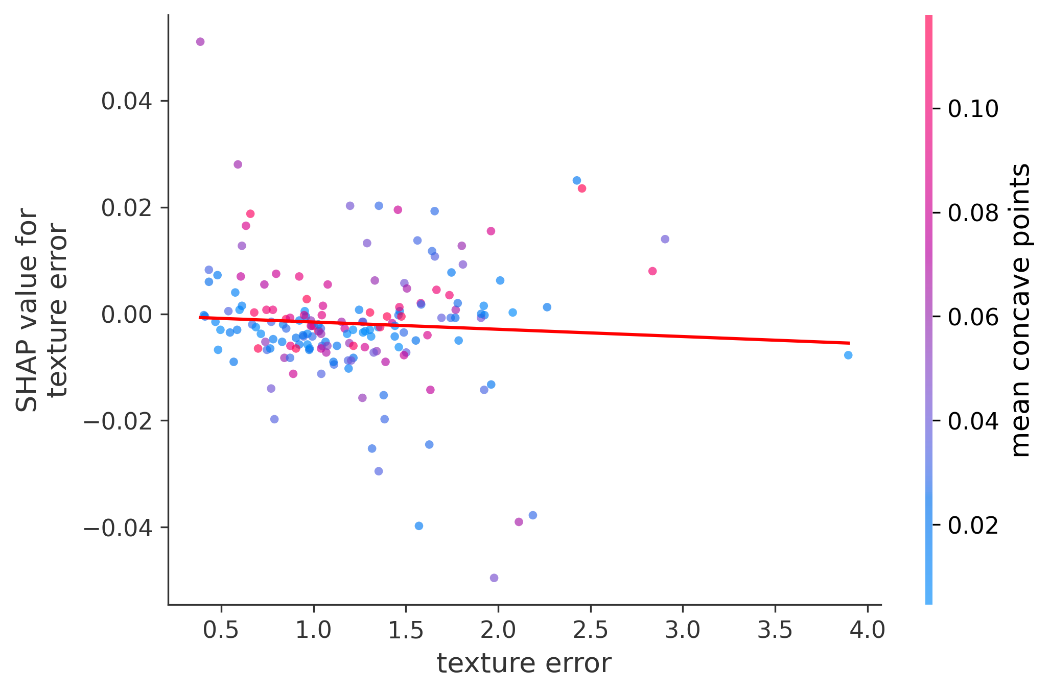 Error Plot