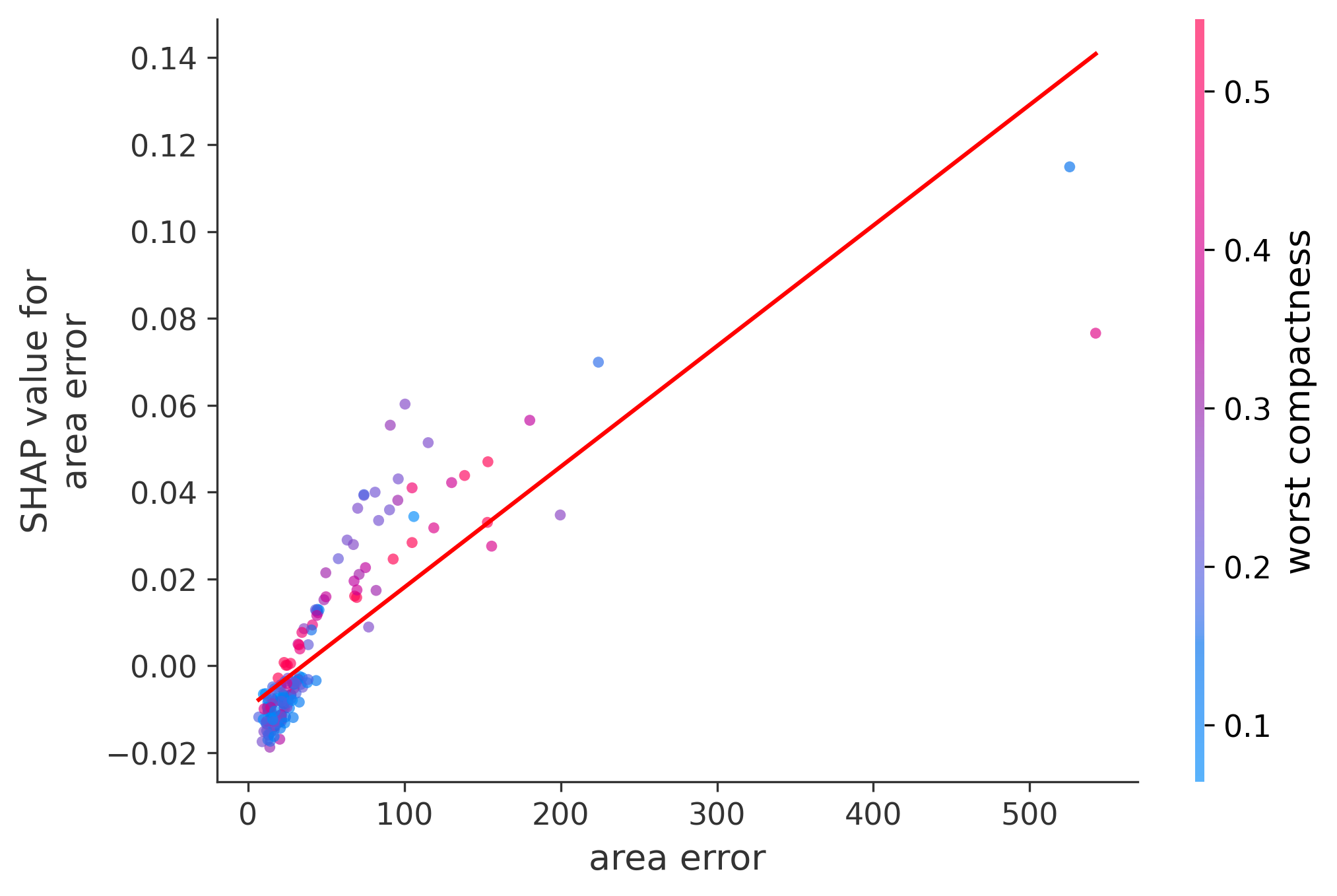 Error Plot