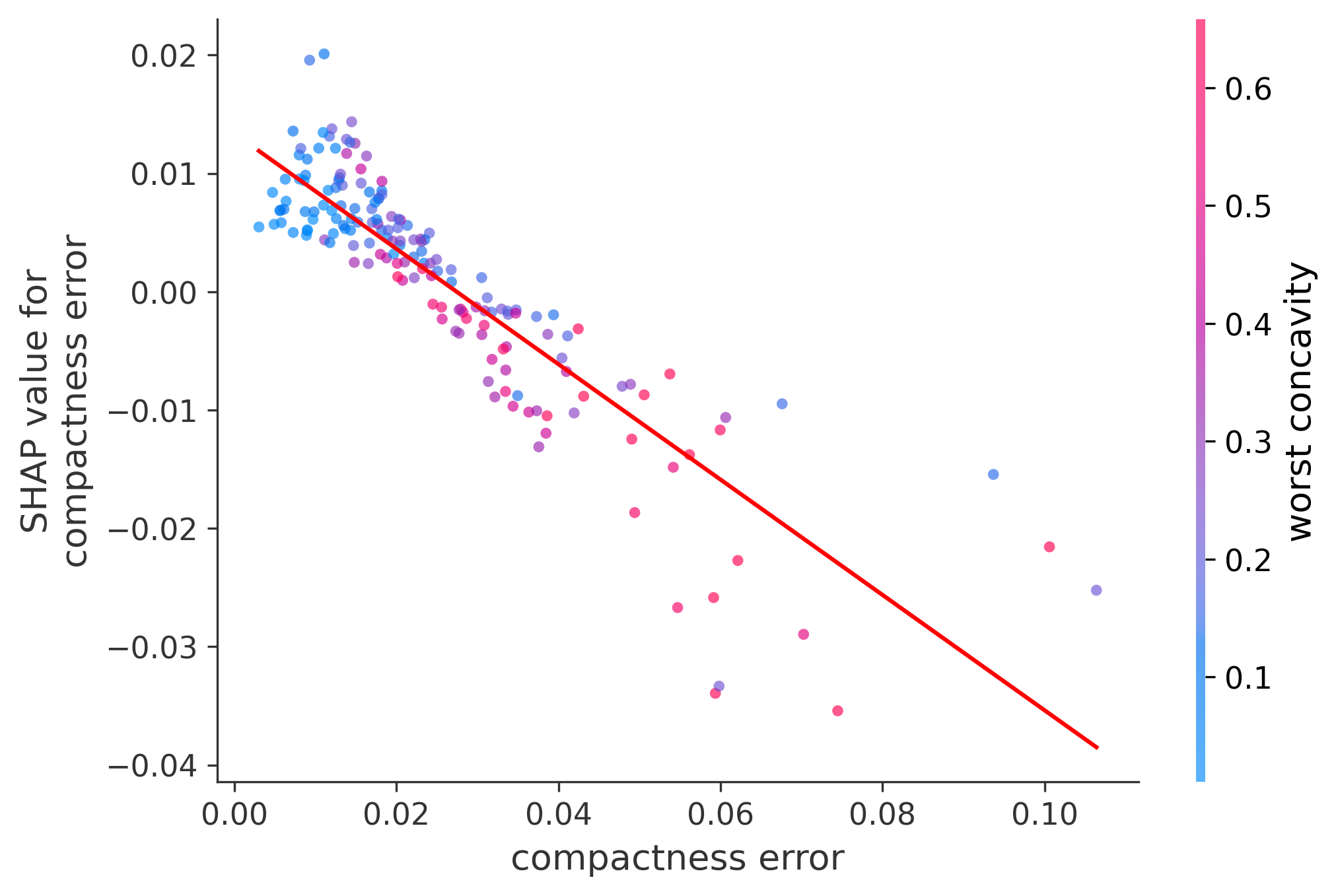 Error Plot