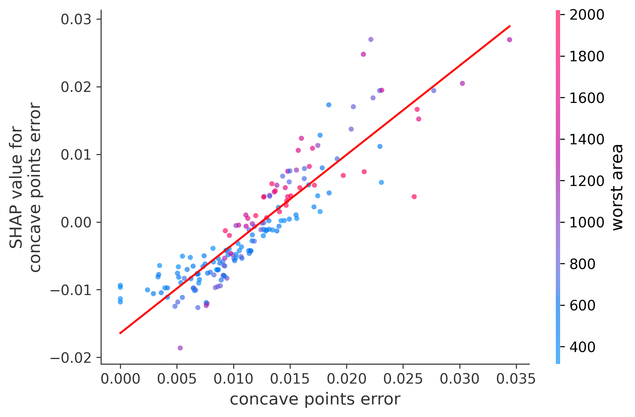 Error Plot