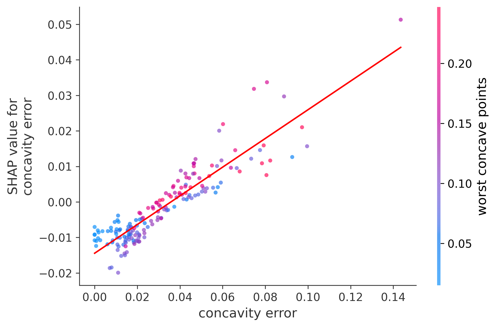 Error Plot