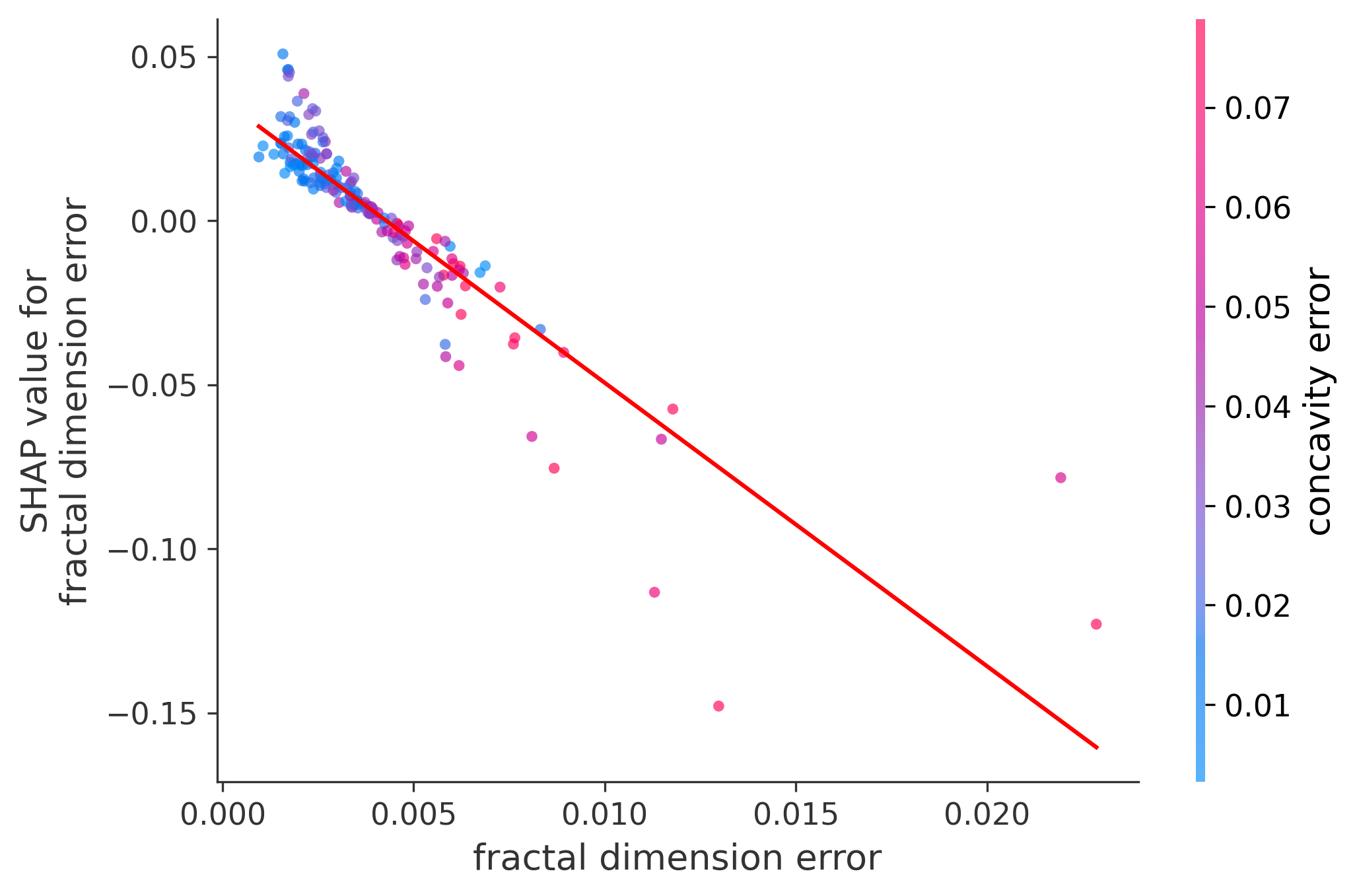 Error Plot