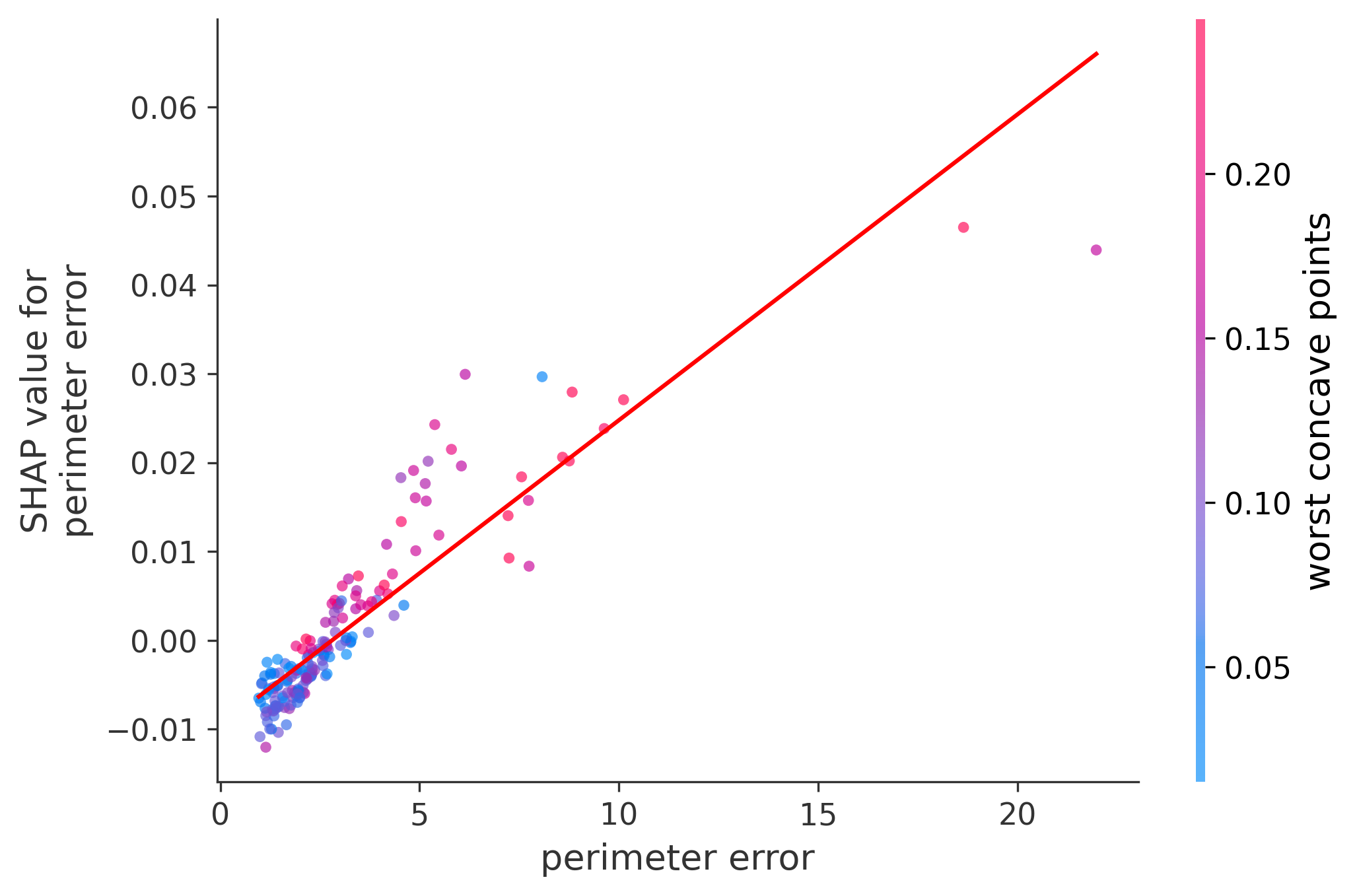 Error Plot