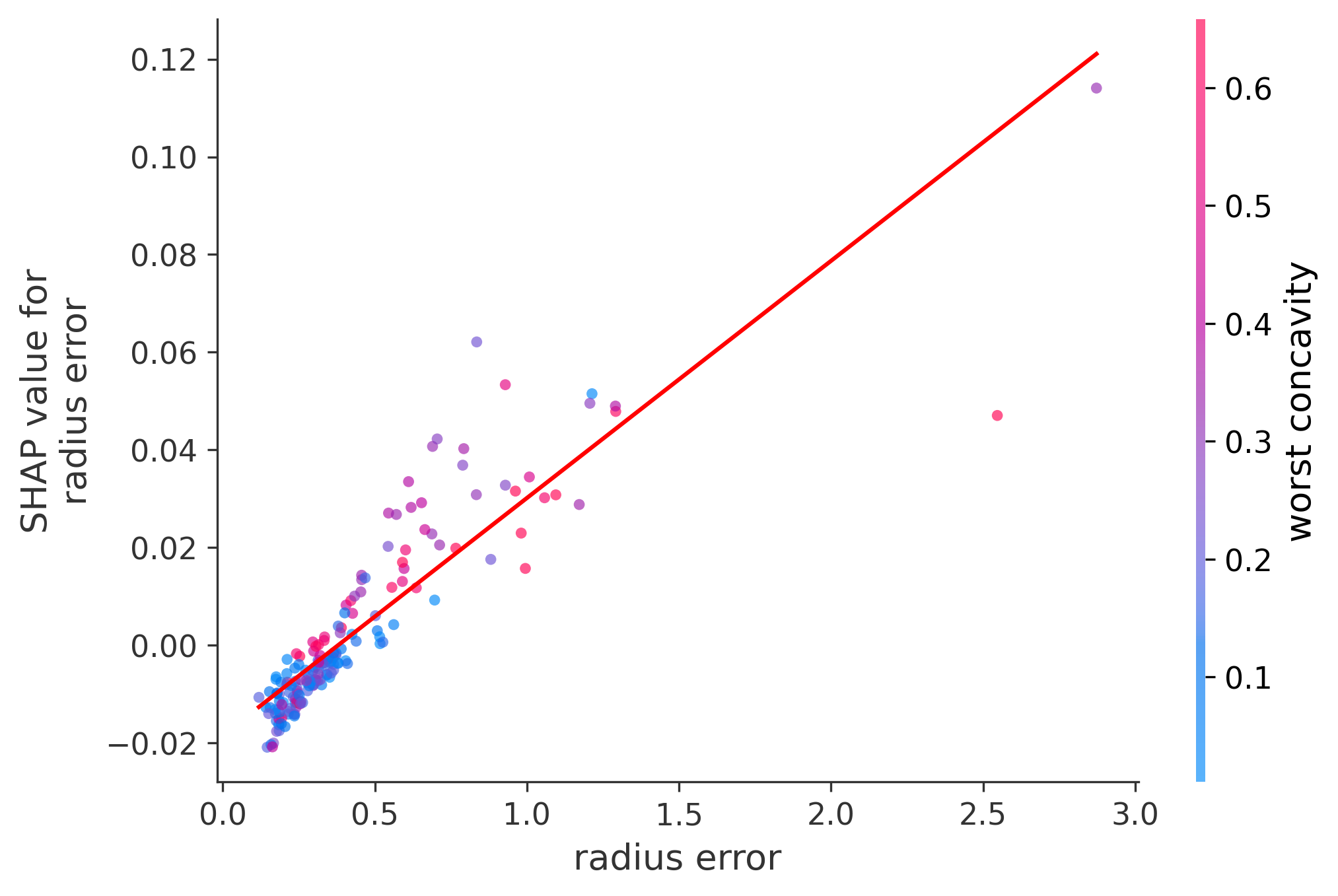 Error Plot