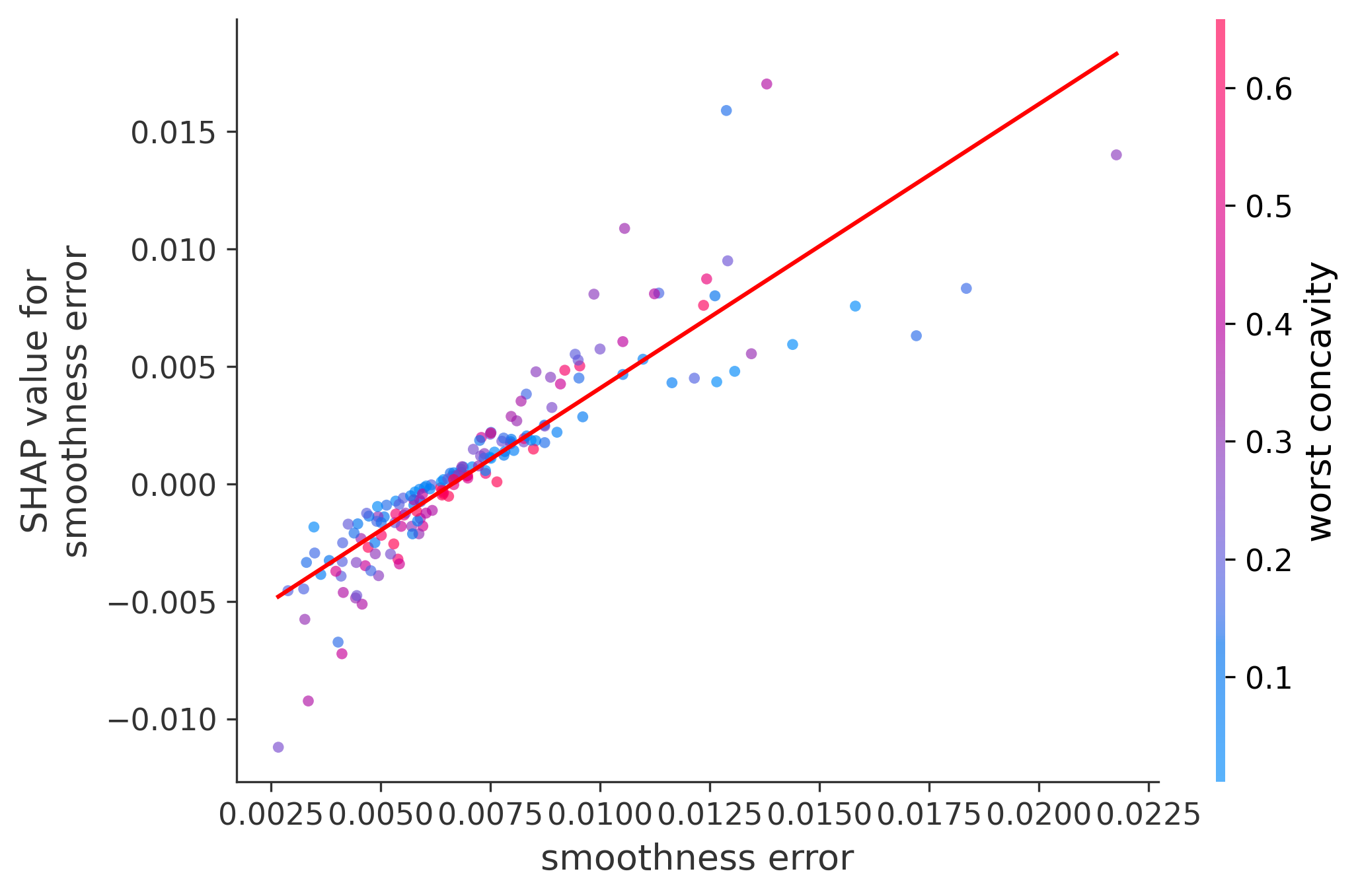 Error Plot