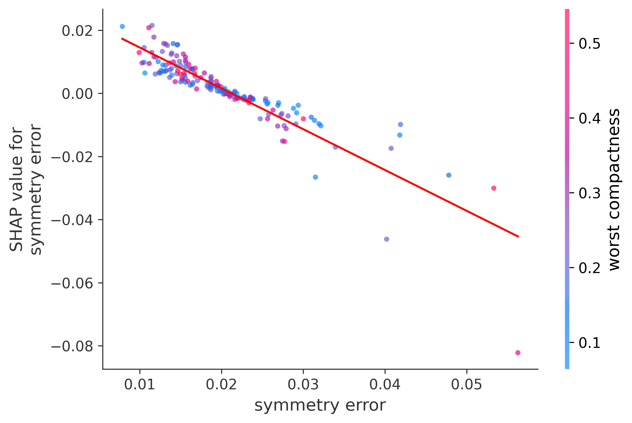 Error Plot