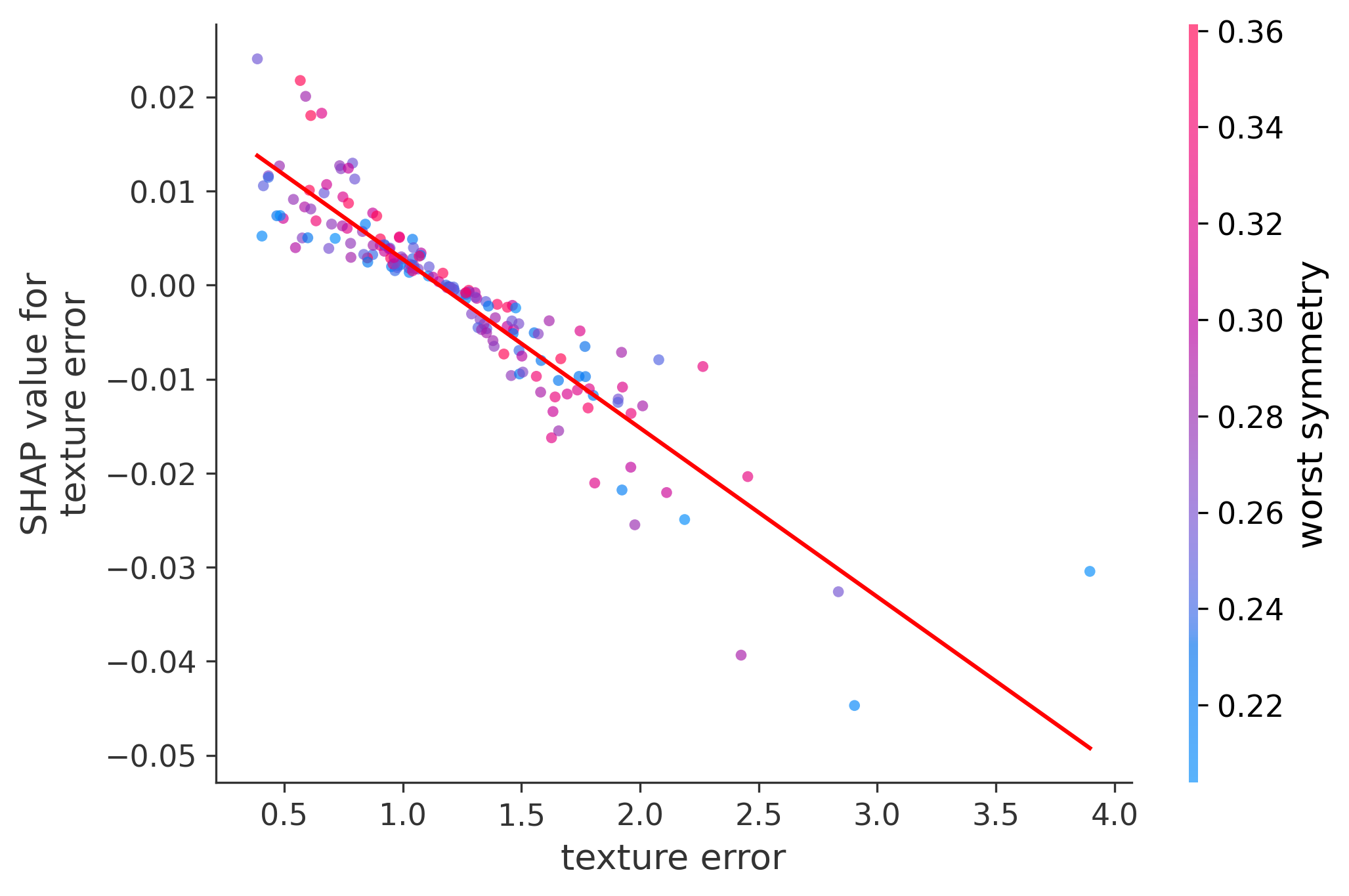 Error Plot