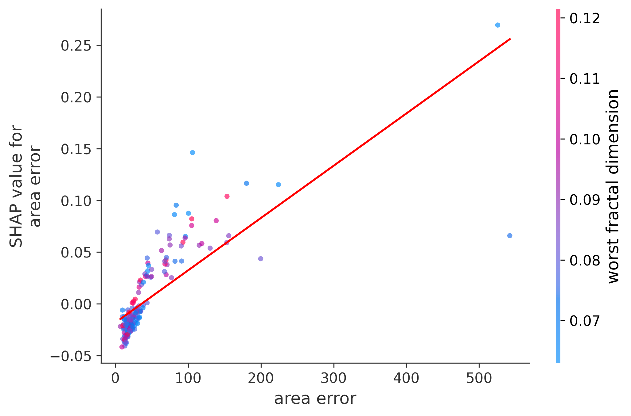 Error Plot