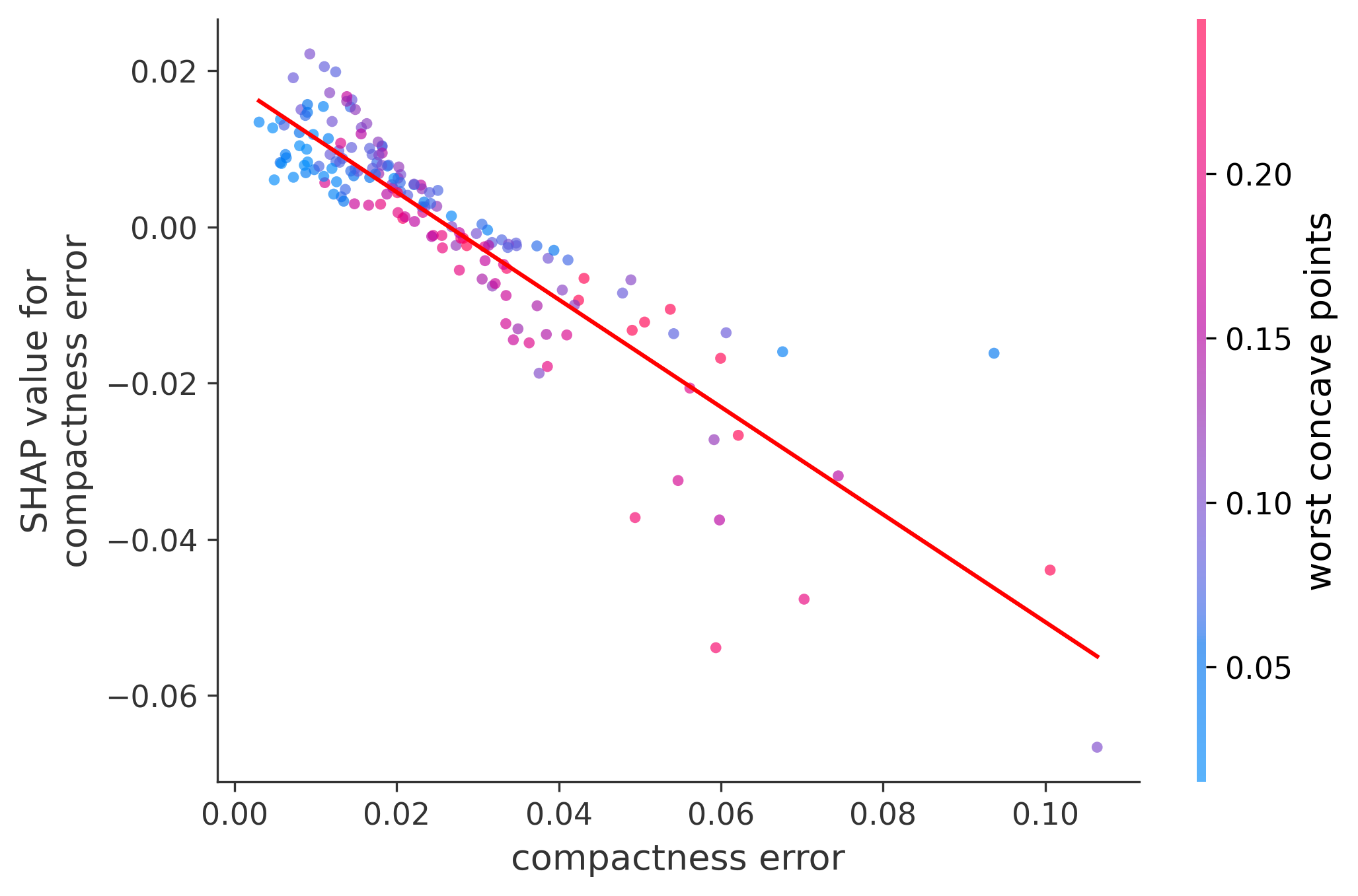 Error Plot