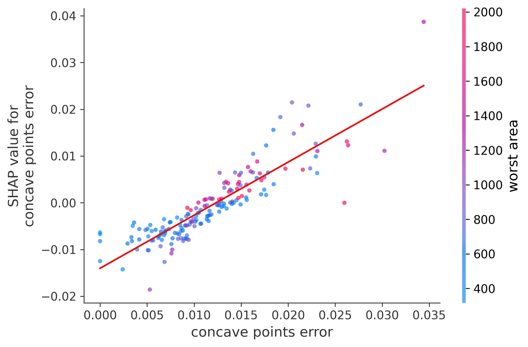 Error Plot