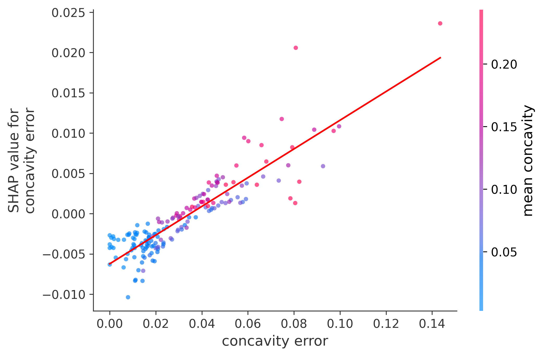 Error Plot