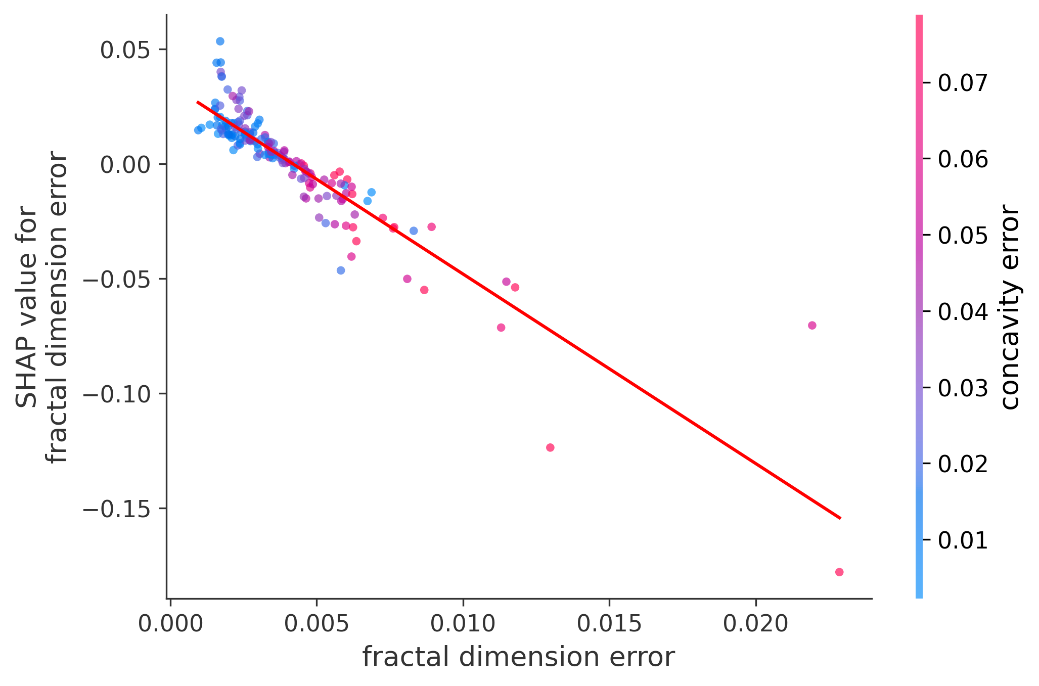 Error Plot