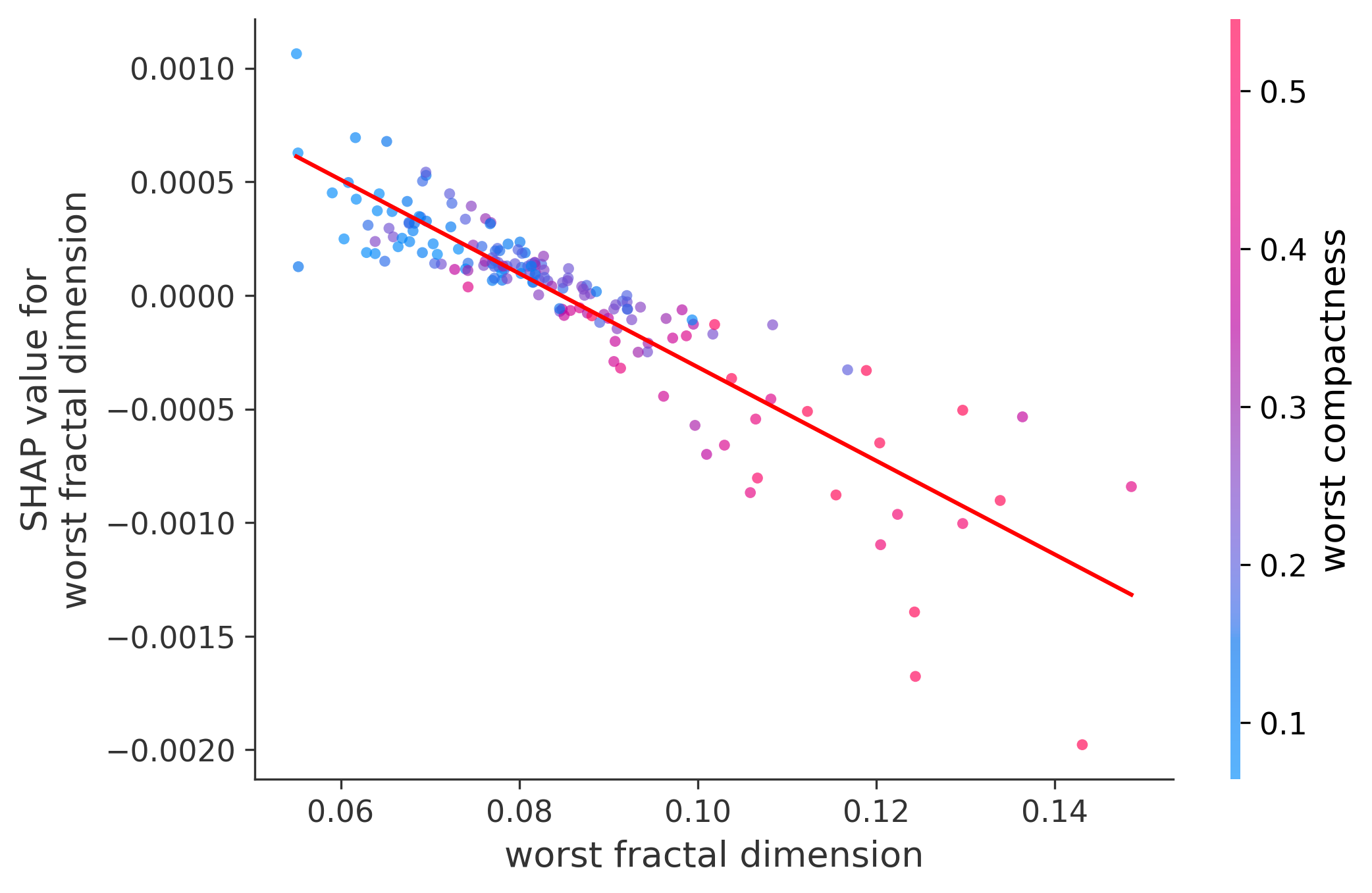 Worst Plot