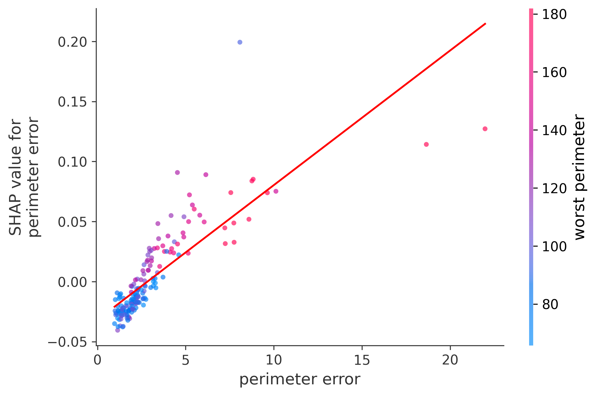 Error Plot