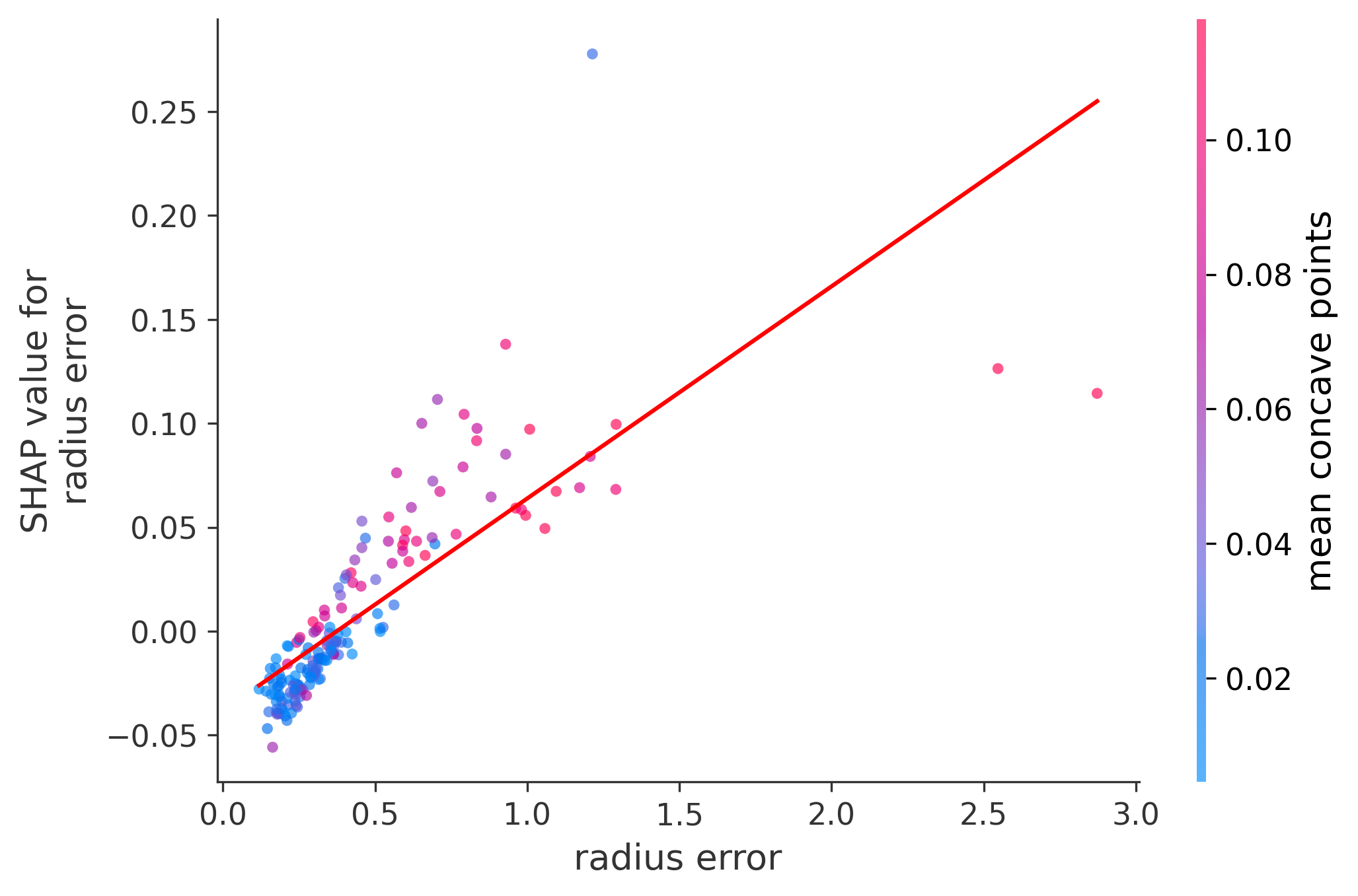 Error Plot