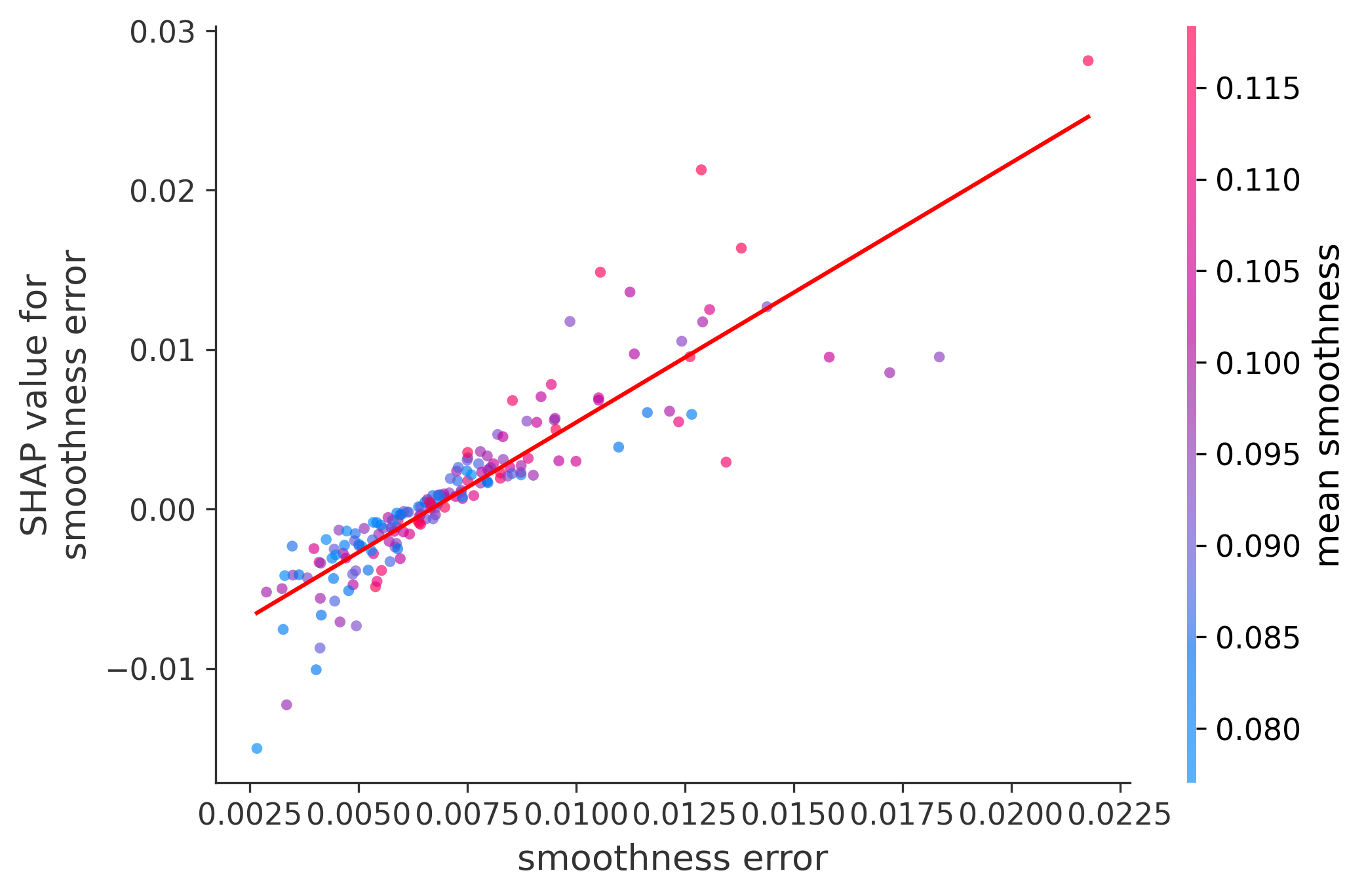 Error Plot