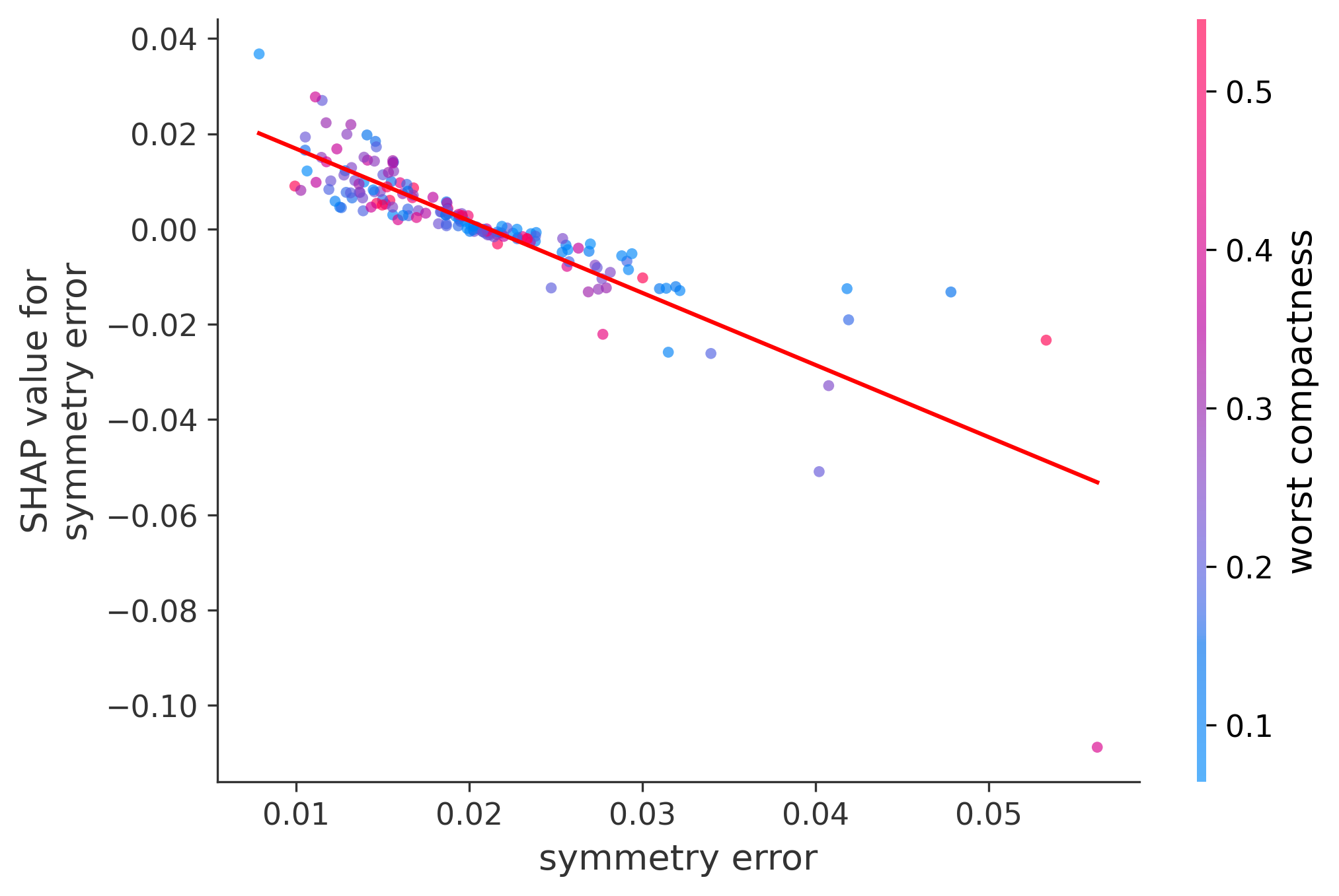 Error Plot