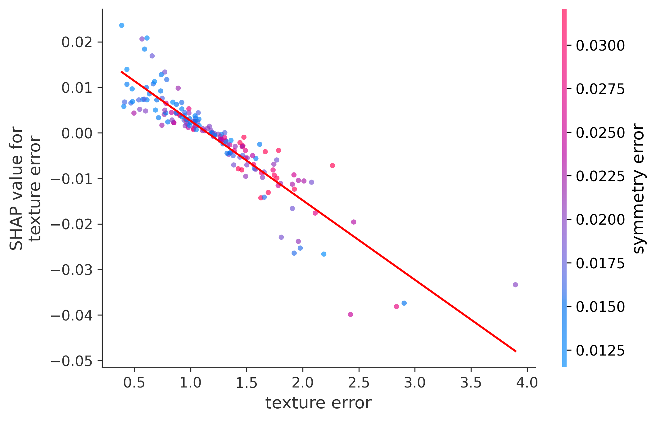 Error Plot