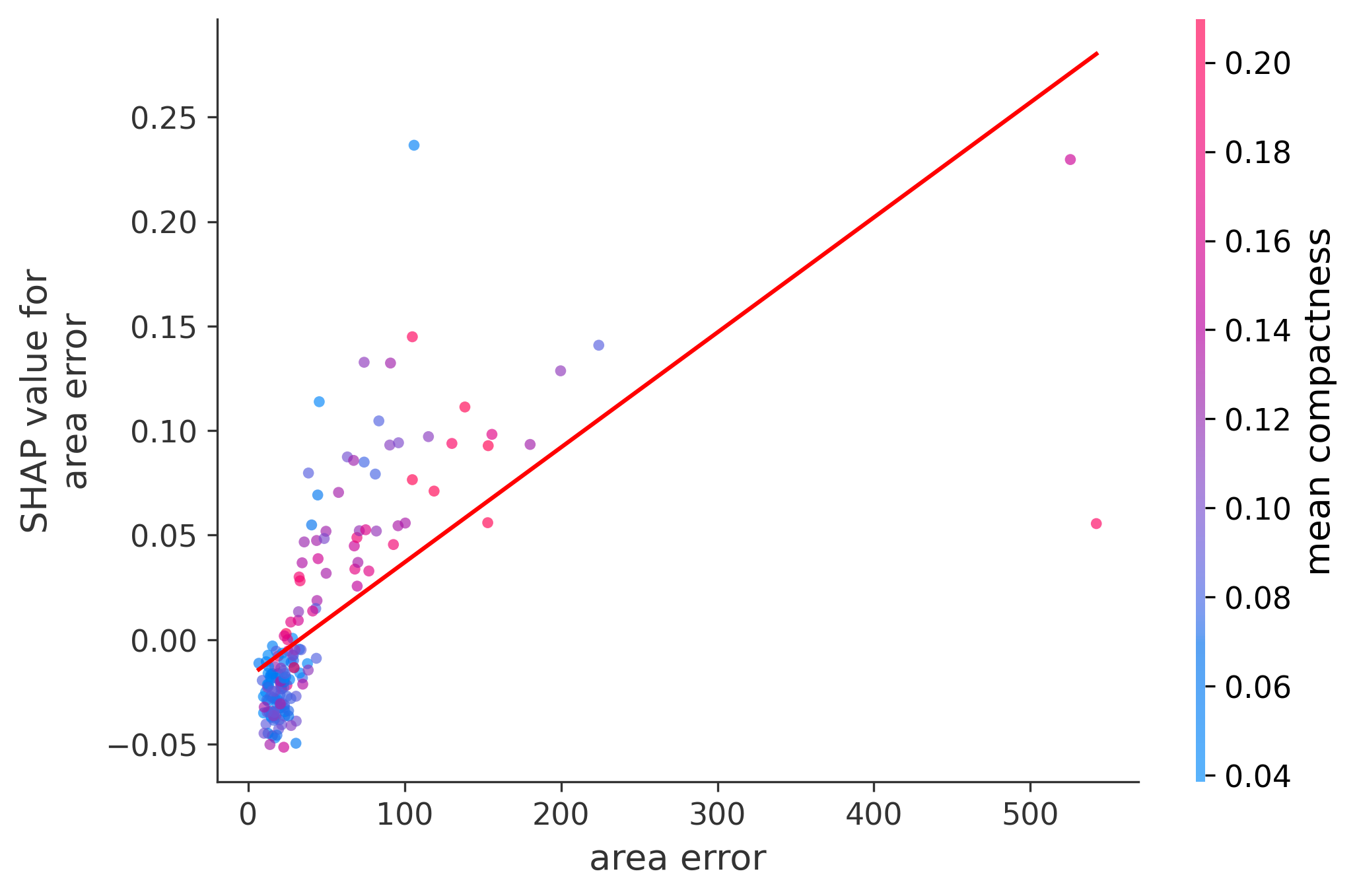 Error Plot